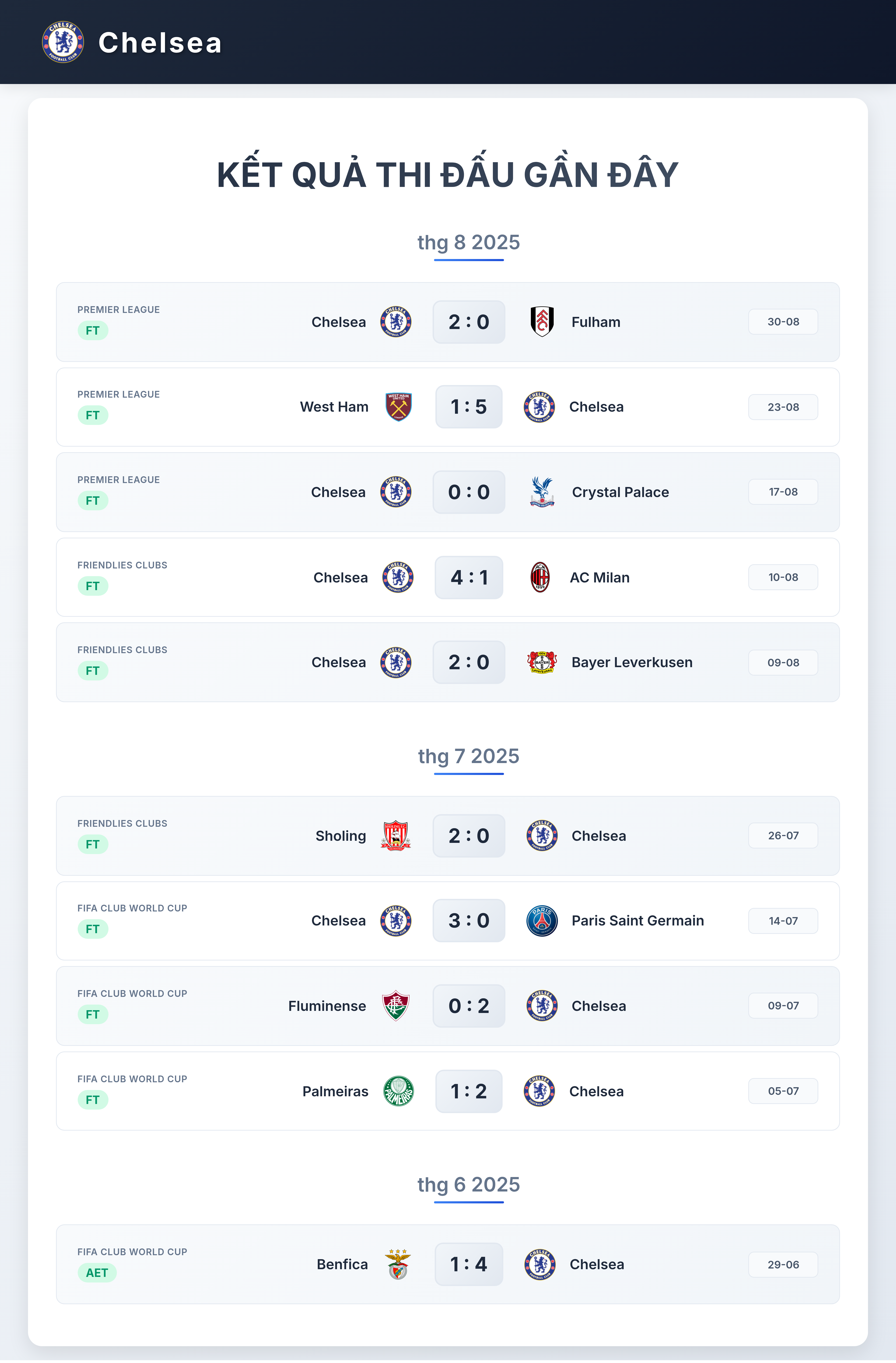 Biểu đồ phong độ Chelsea 10 trận gần nhất