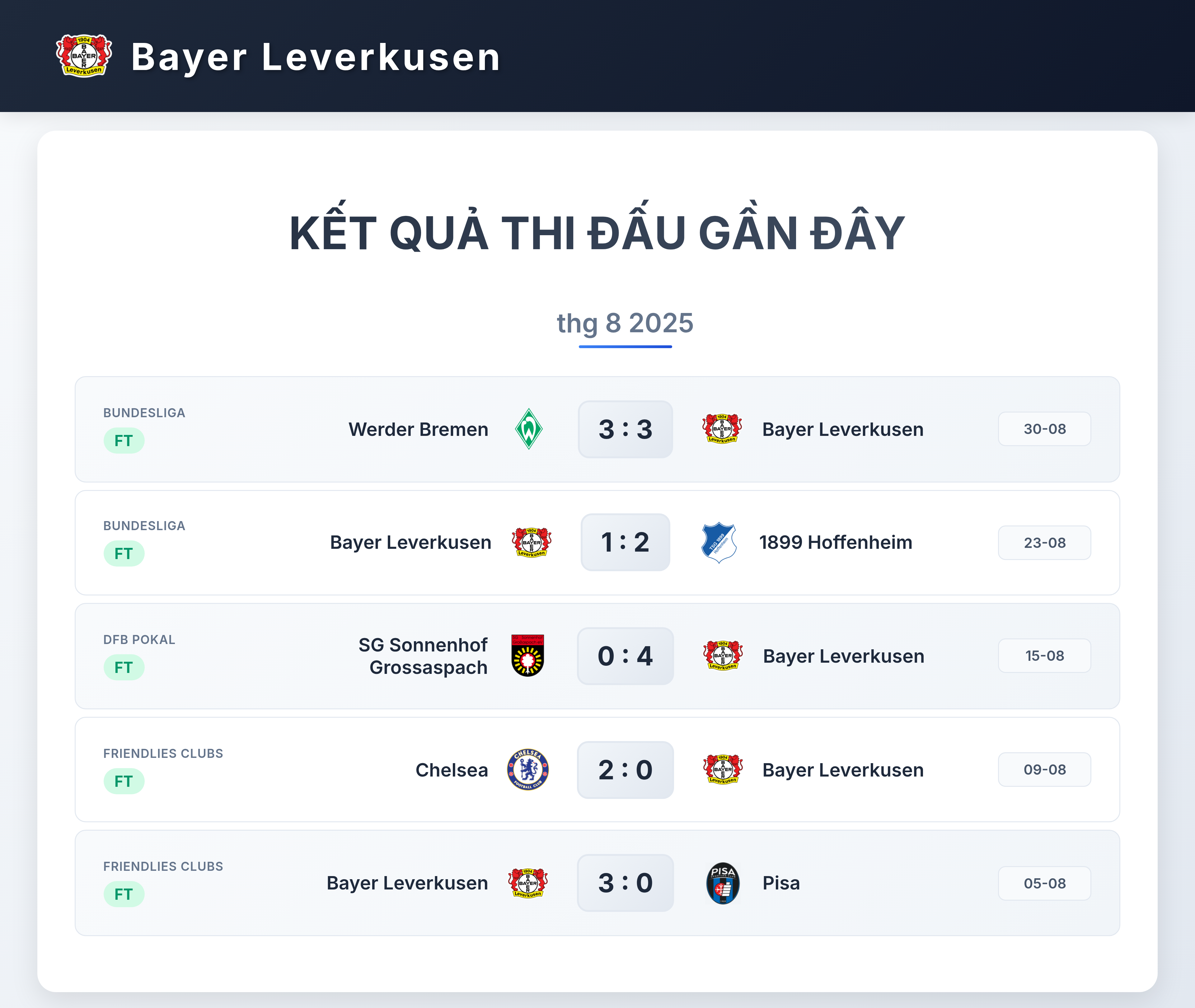 Biểu đồ phong độ 5 trận gần nhất Bayer Leverkusen