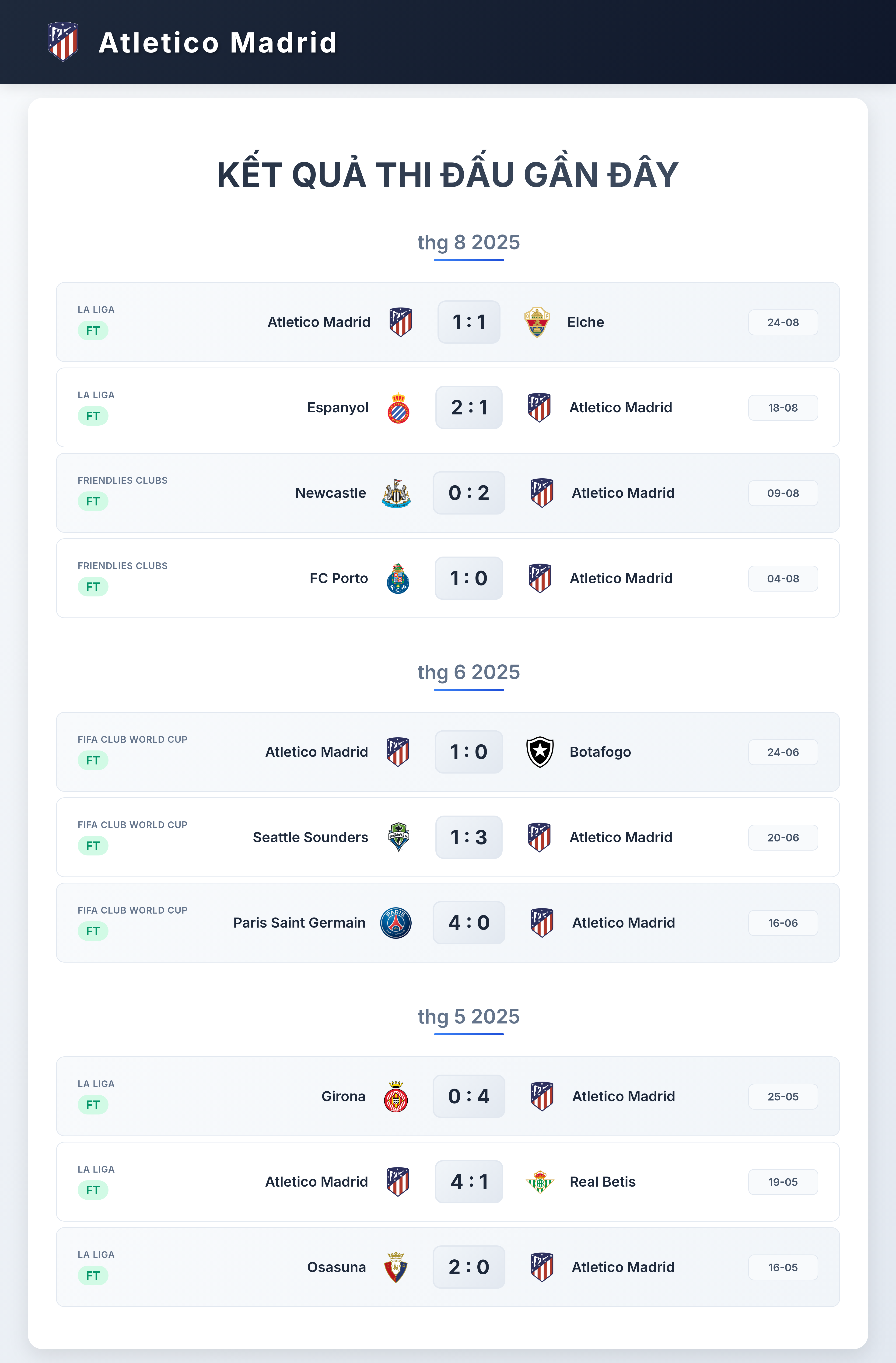 Biểu đồ phong độ 10 trận gần nhất Atletico Madrid