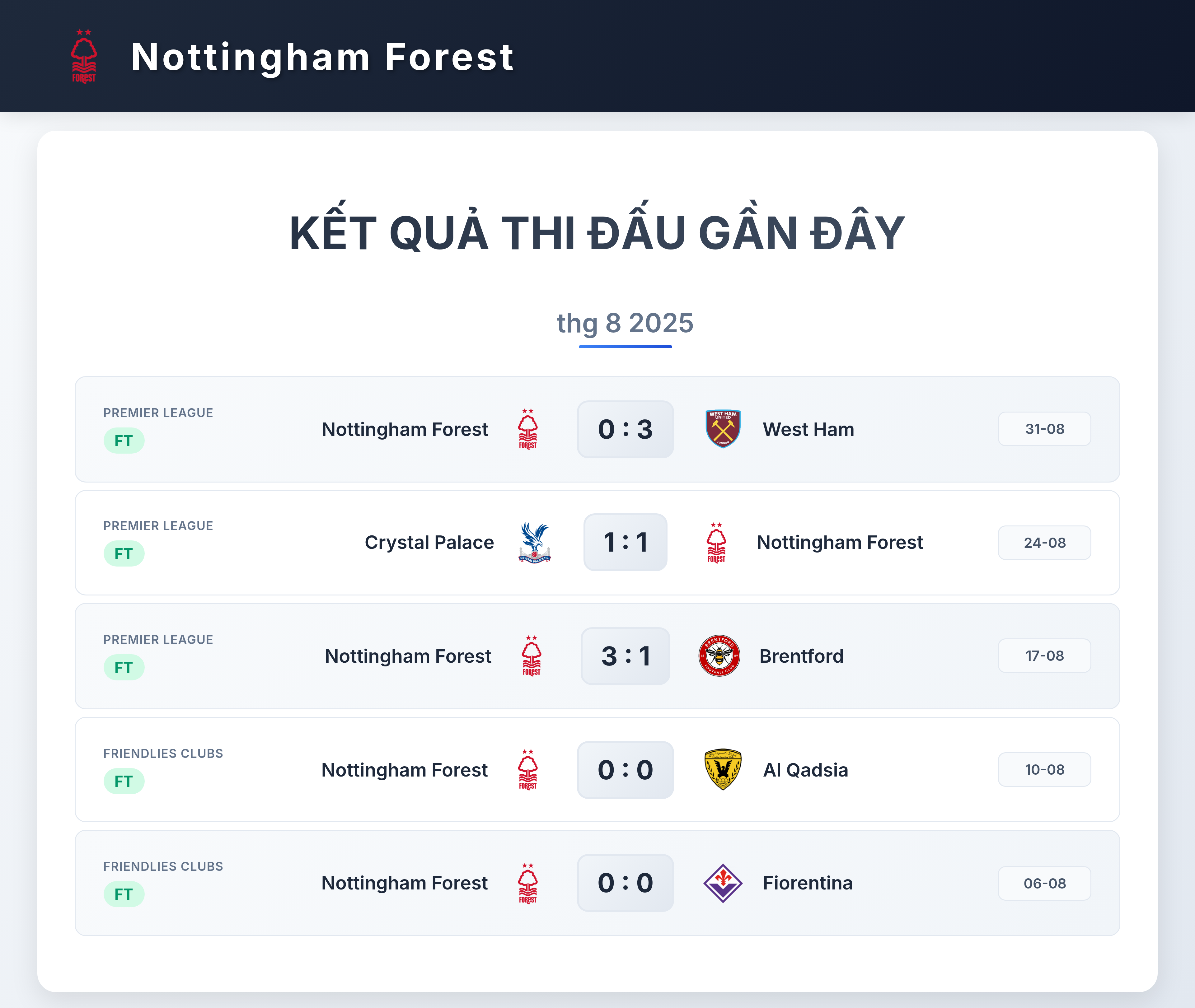 Biểu đồ phong độ gần đây của Nottingham Forest