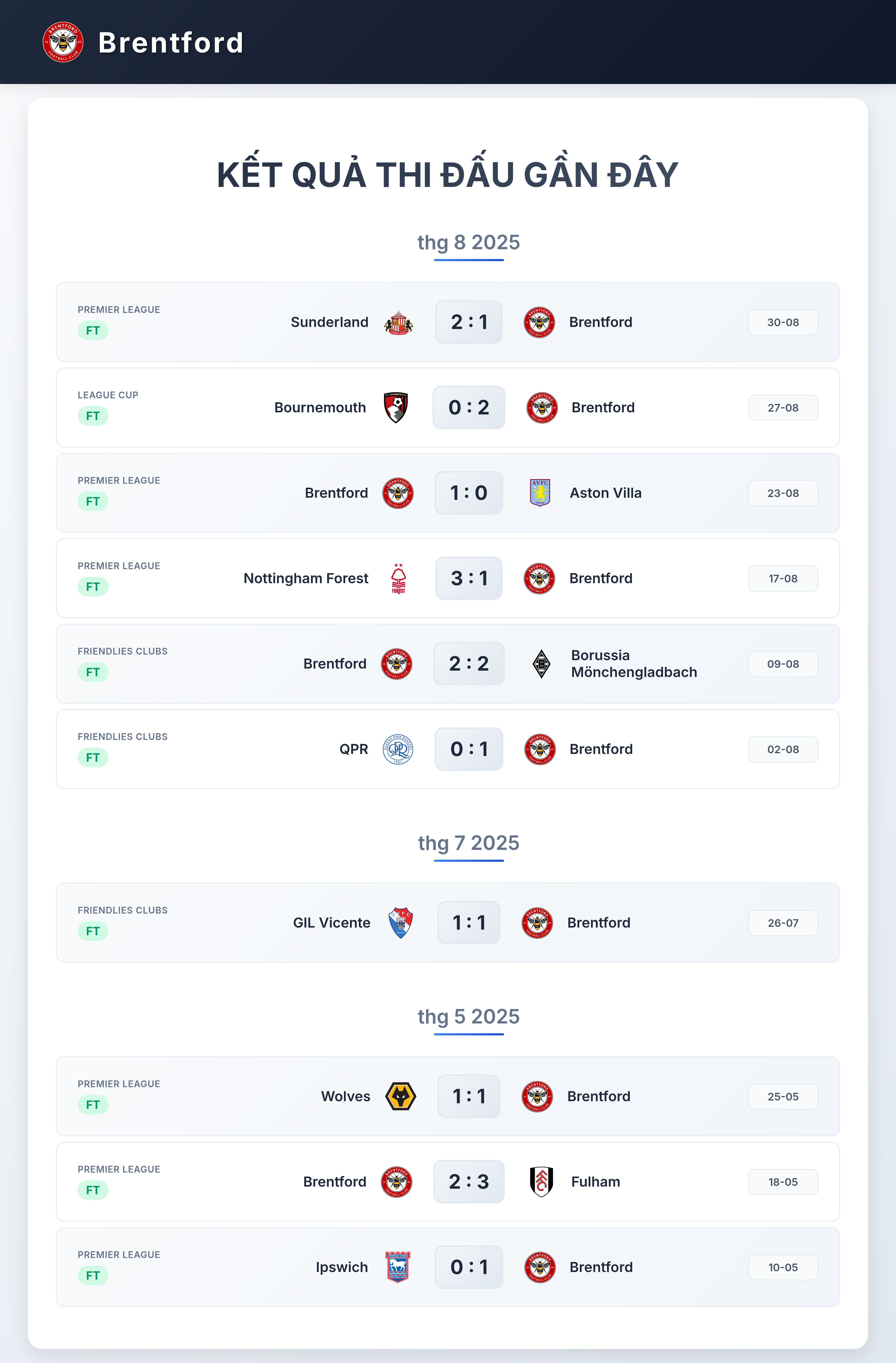 Biểu đồ phong độ Brentford 10 trận gần nhất