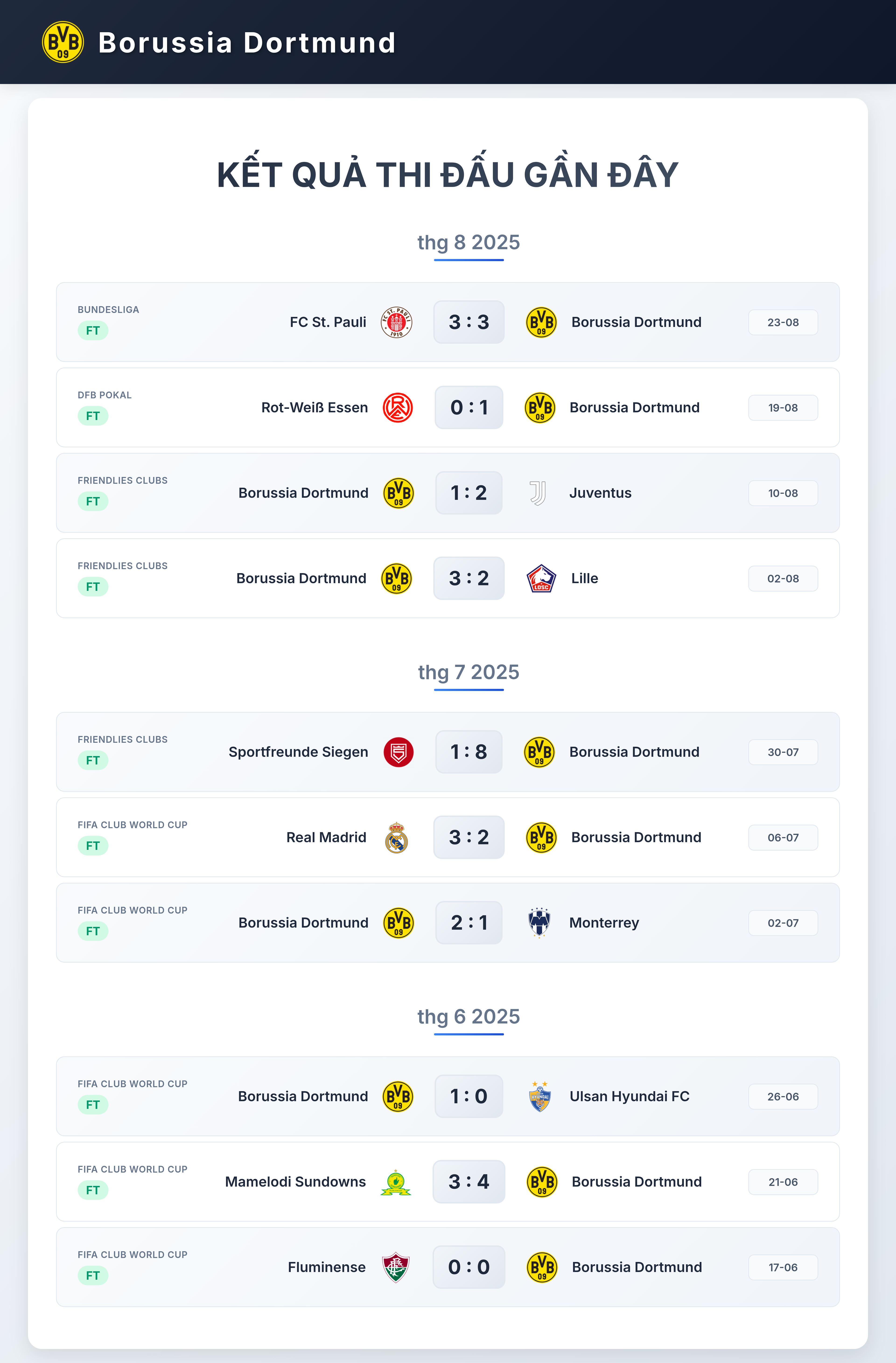 Biểu đồ phong độ 10 trận gần nhất của Dortmund