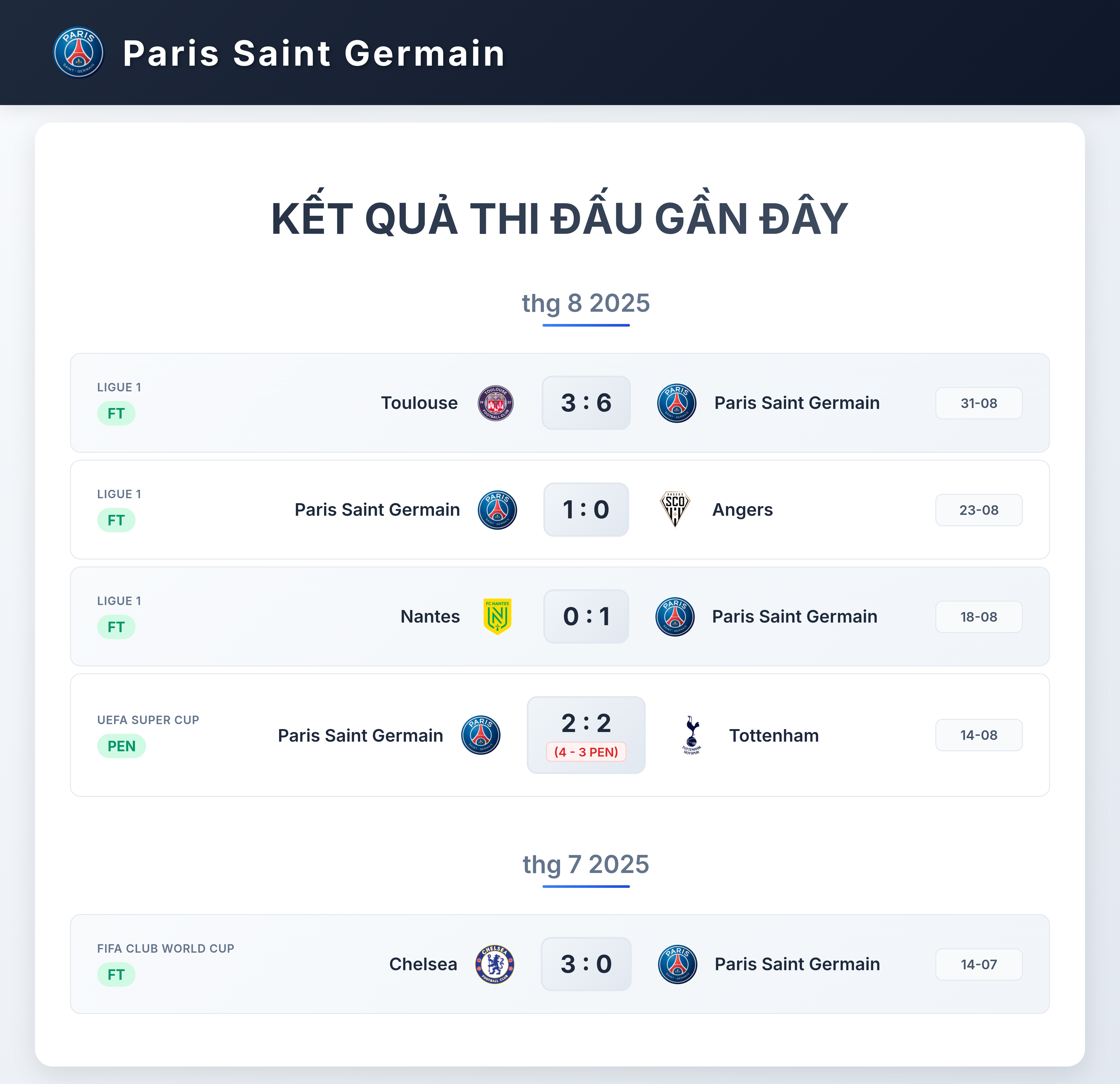 Biểu đồ phong độ PSG 10 trận gần nhất