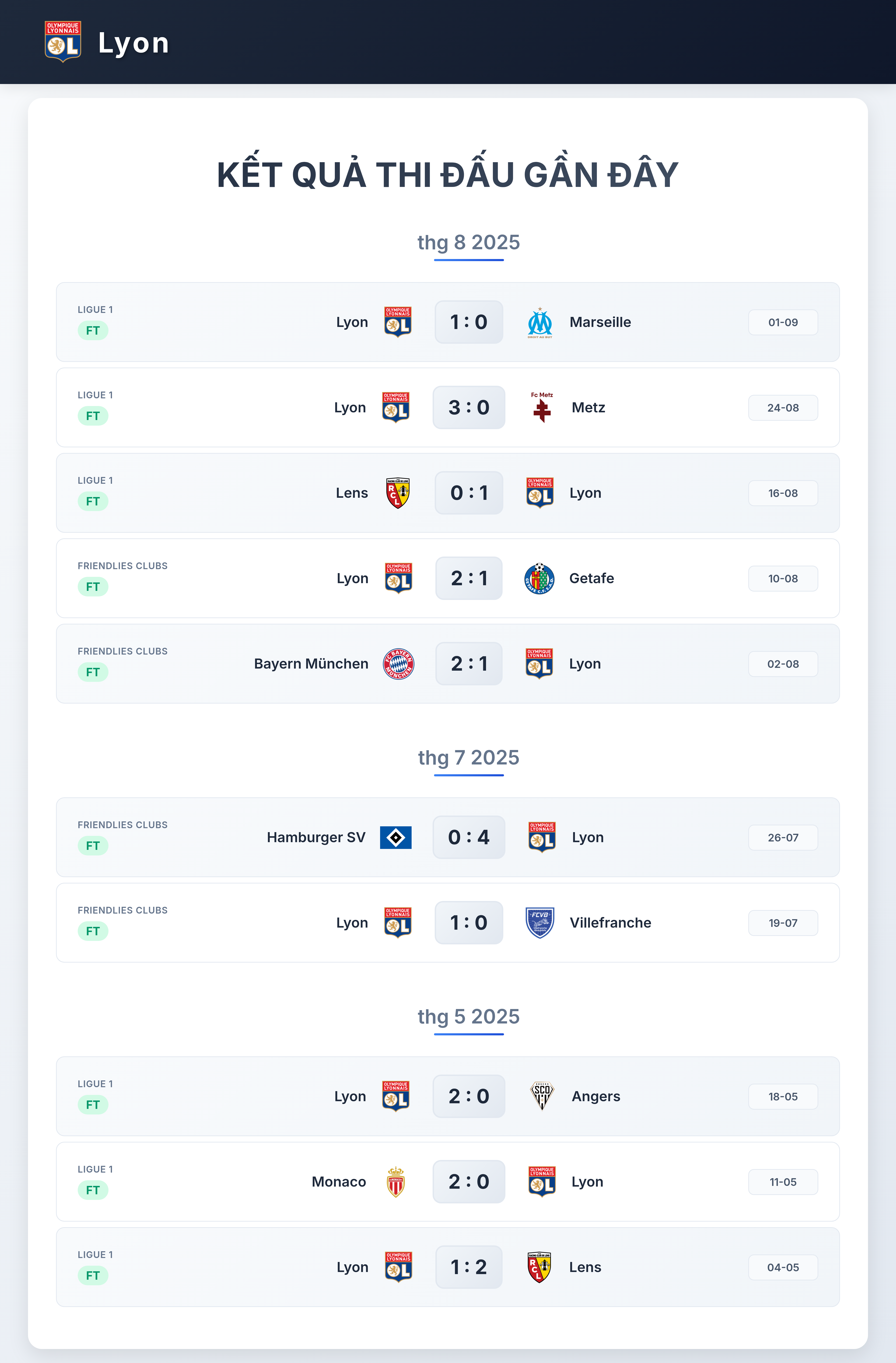 Biểu đồ phong độ Lyon 5 trận gần nhất