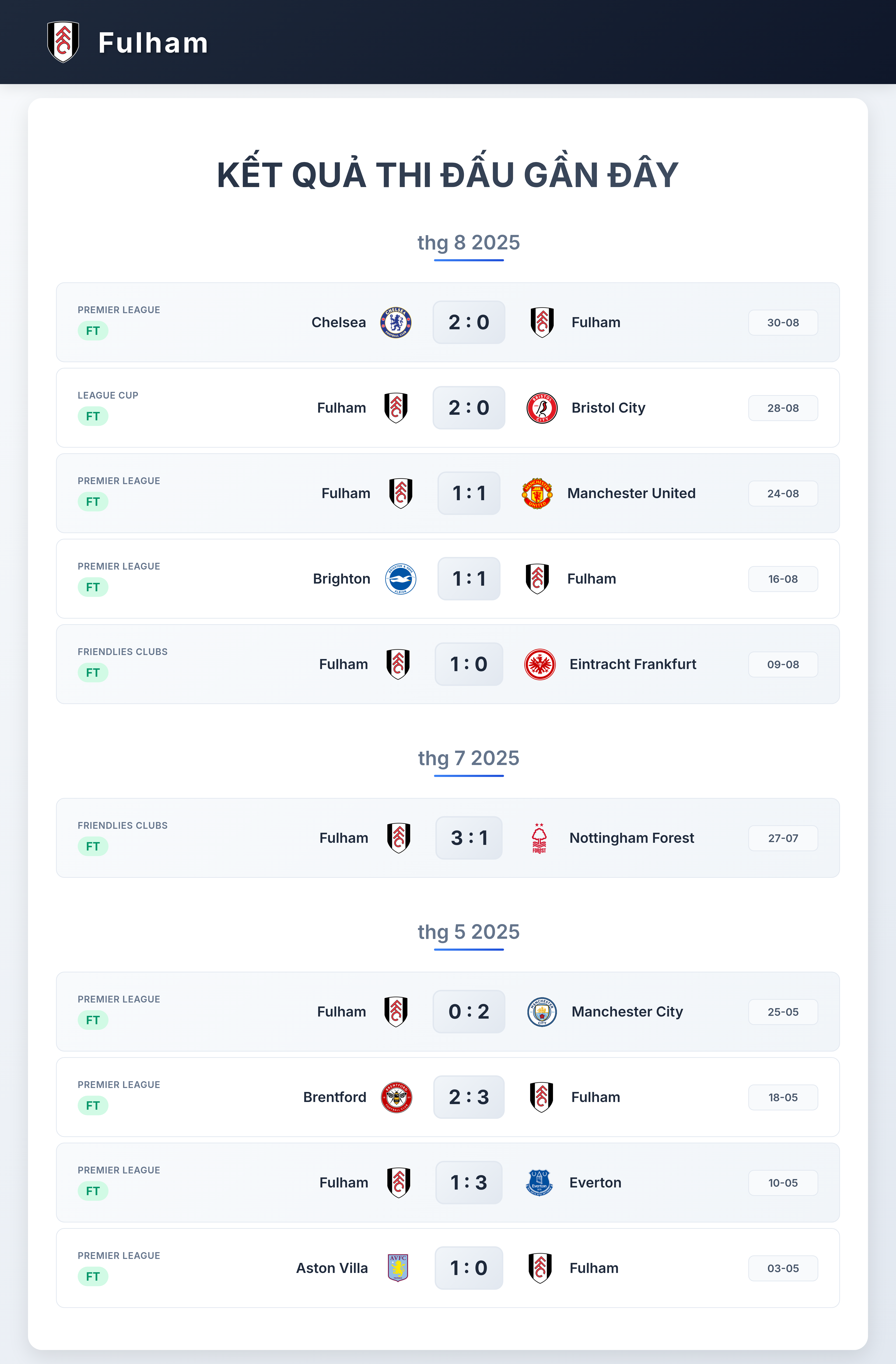 Biểu đồ phong độ Fulham 10 trận gần nhất