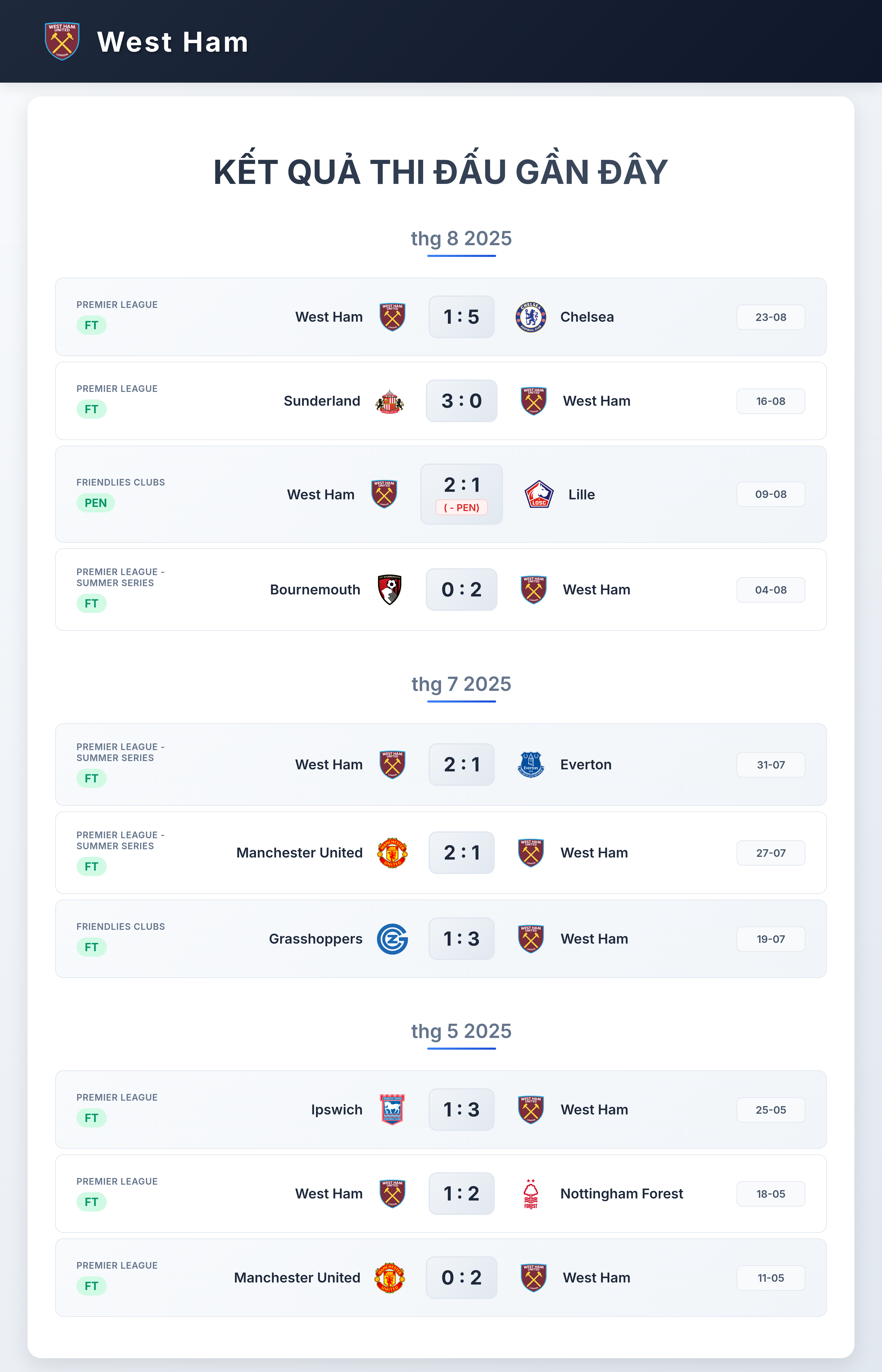 Biểu đồ phong độ West Ham 10 trận gần nhất