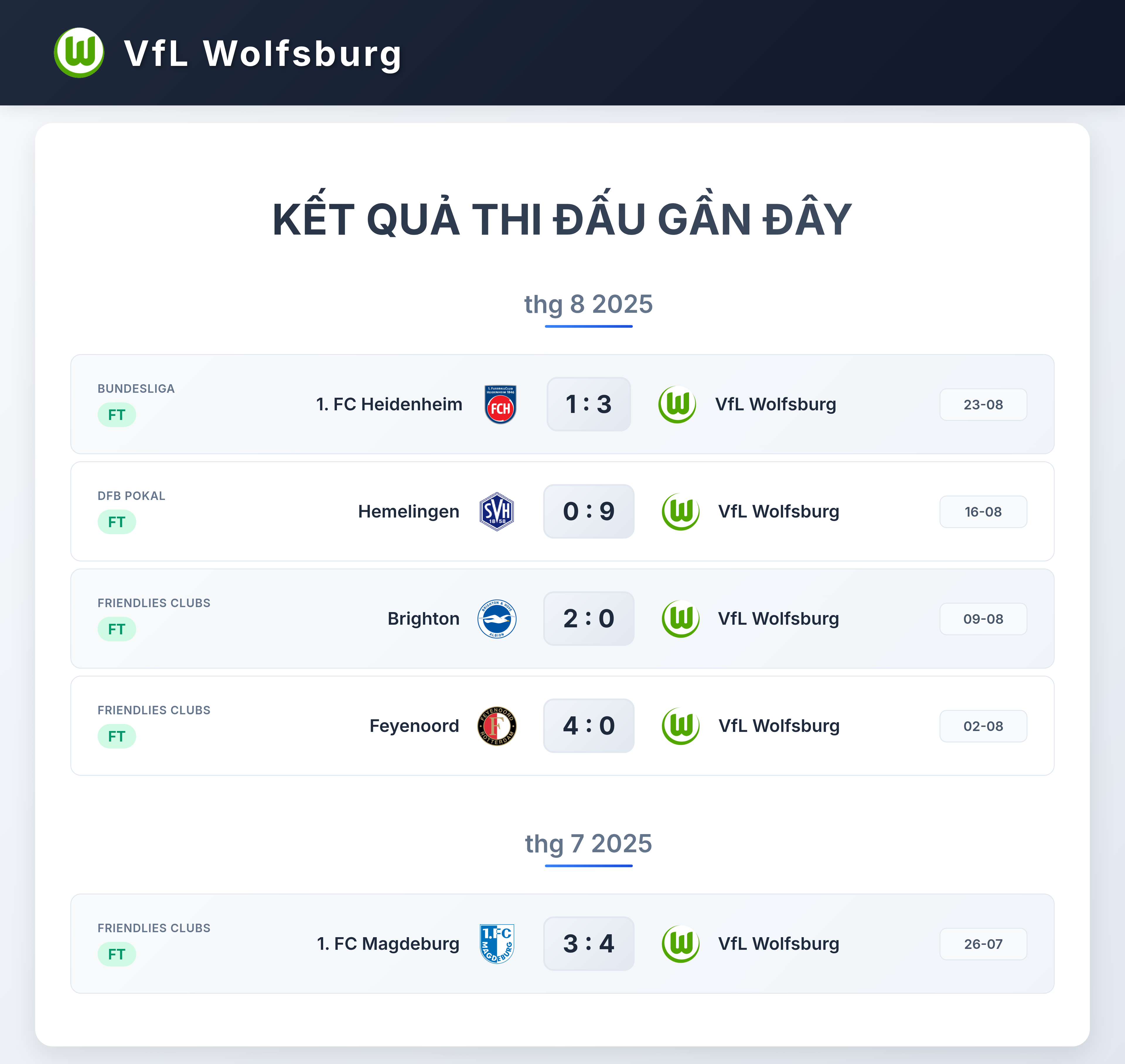 Biểu đồ phong độ 5 trận gần nhất của Wolfsburg