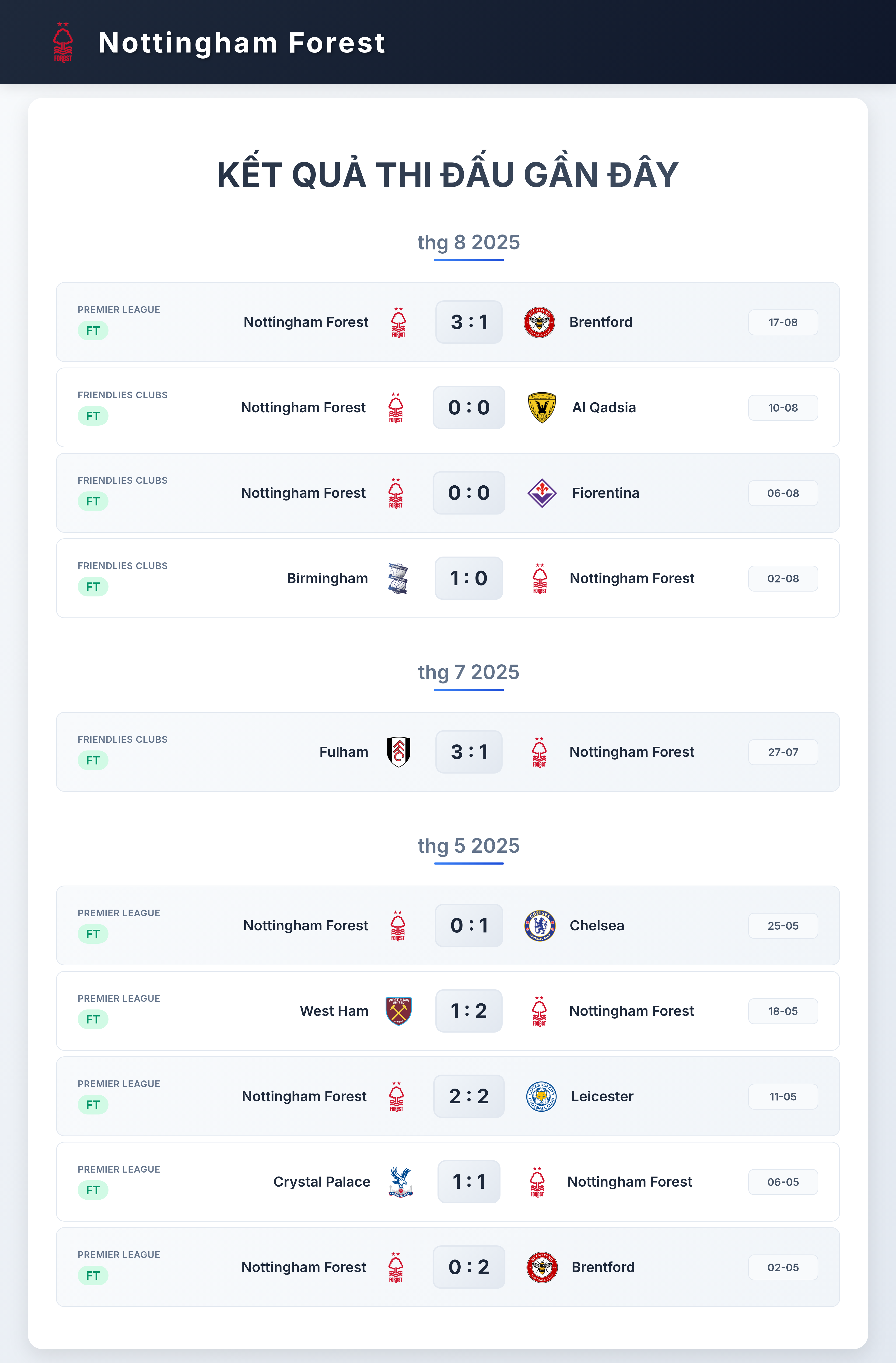Biểu đồ phong độ Nottingham Forest 10 trận gần nhất