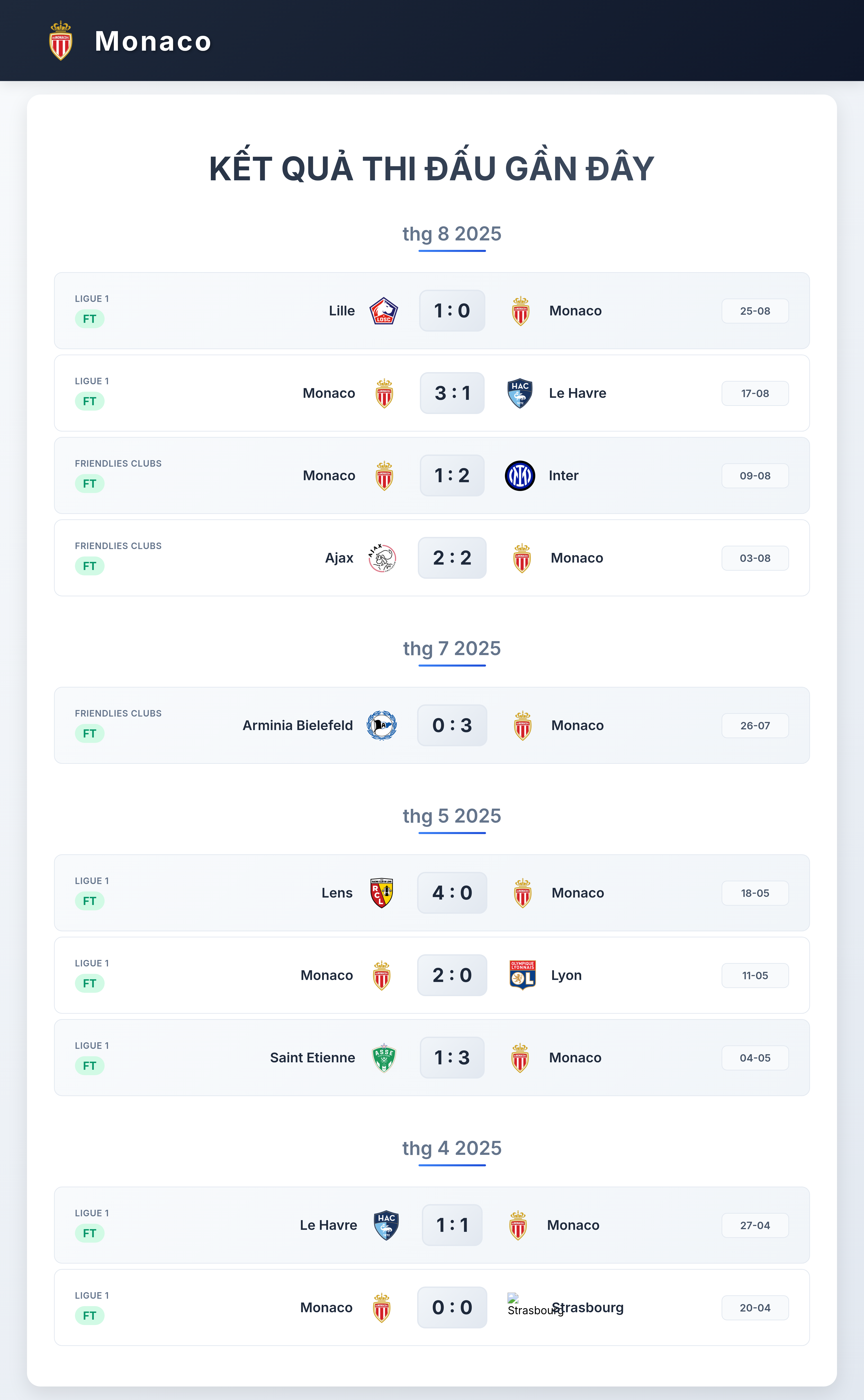 Biểu đồ phong độ Monaco 10 trận gần nhất