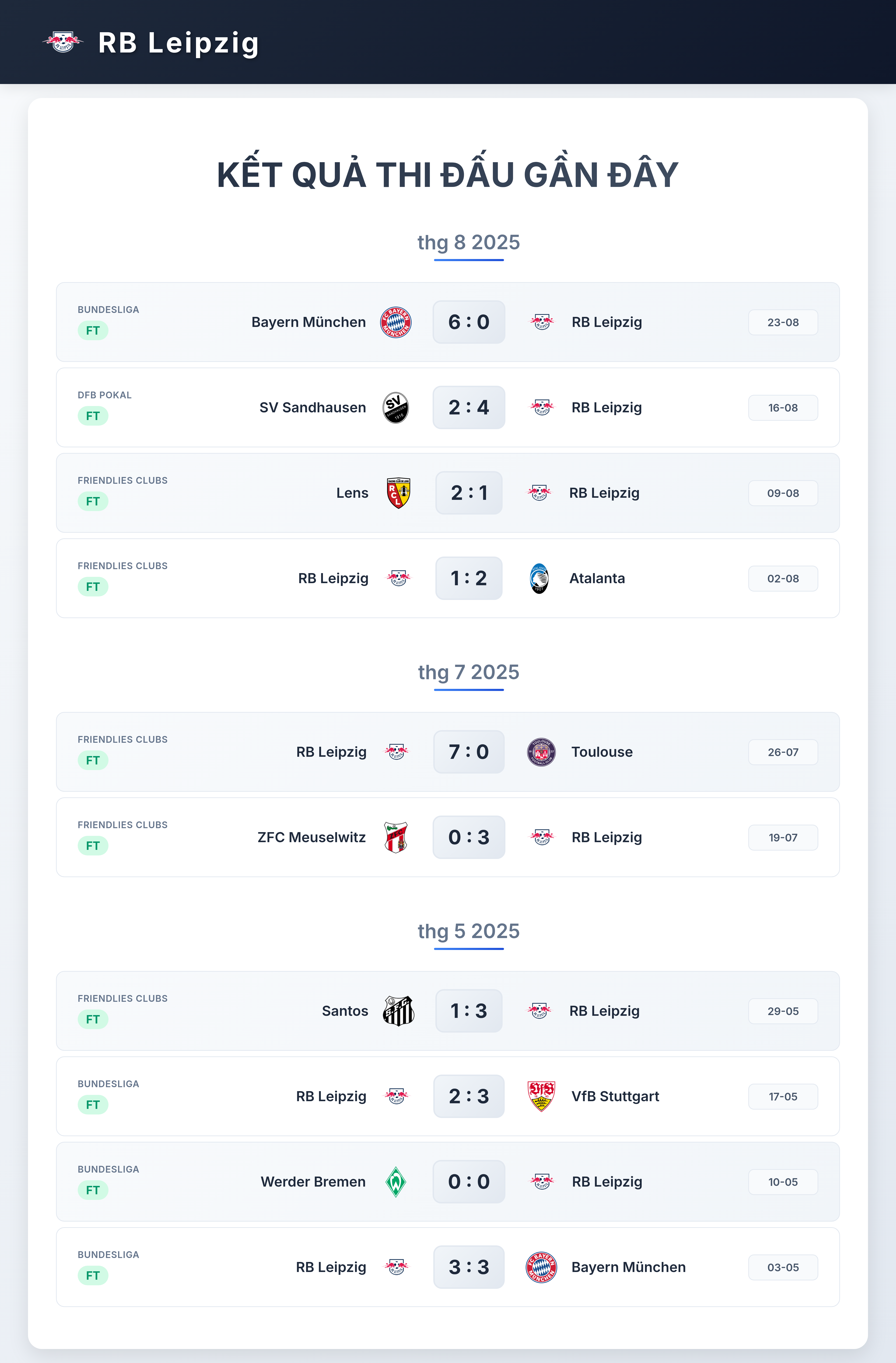 Biểu đồ phong độ RB Leipzig 10 trận gần nhất