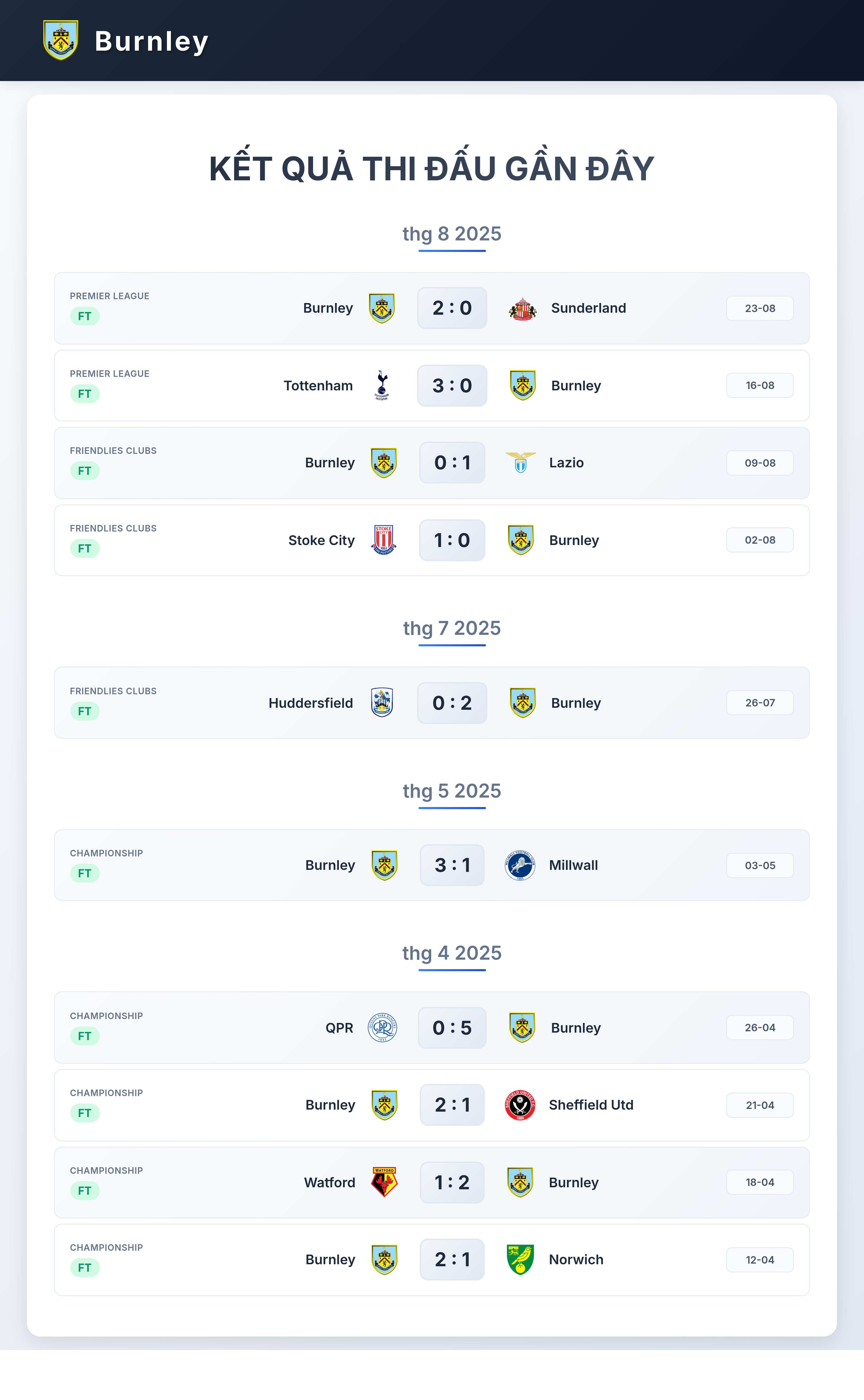 Biểu đồ phong độ Burnley 10 trận gần nhất