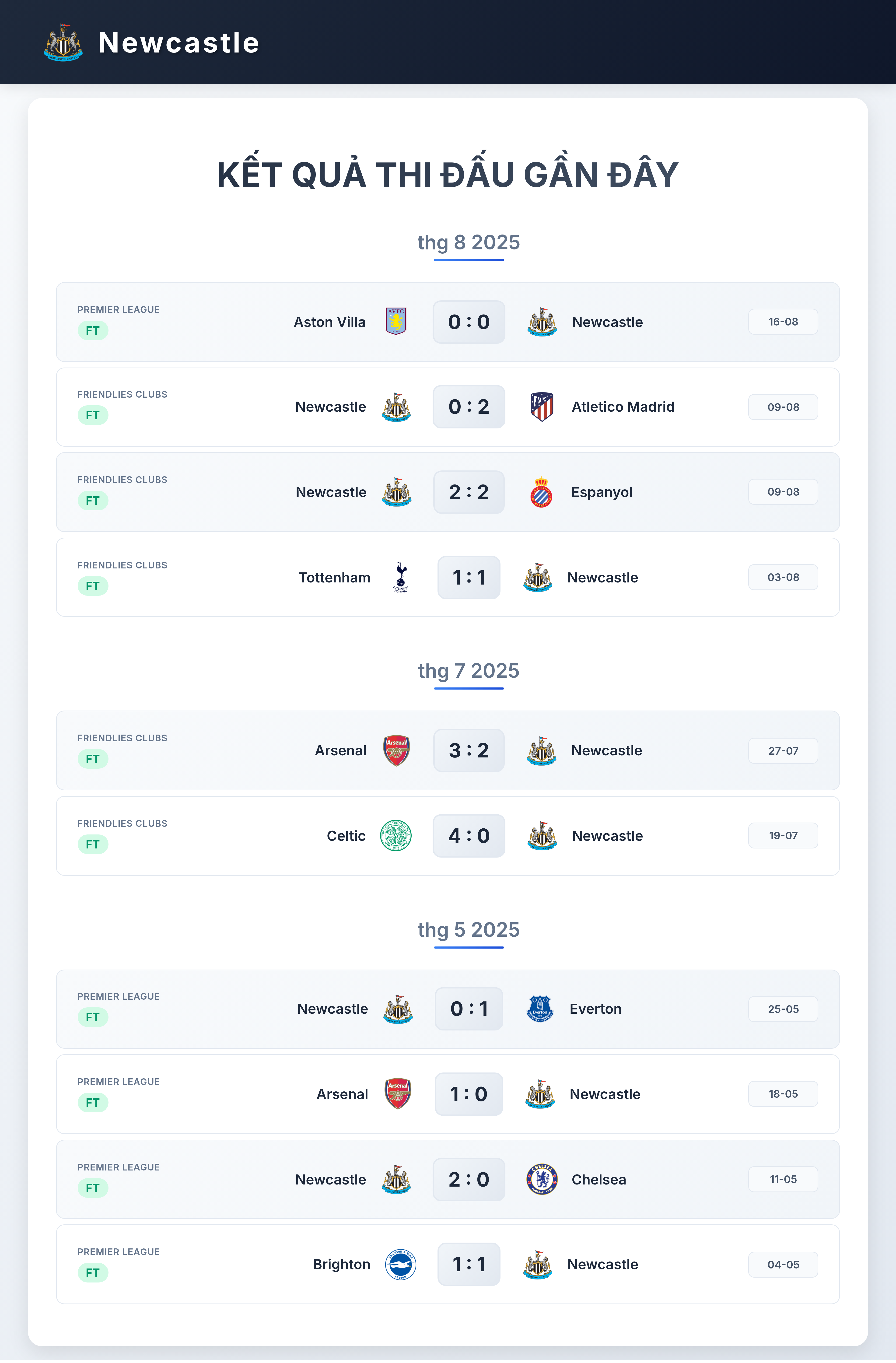 Biểu đồ phong độ Newcastle United trước trận Leeds
