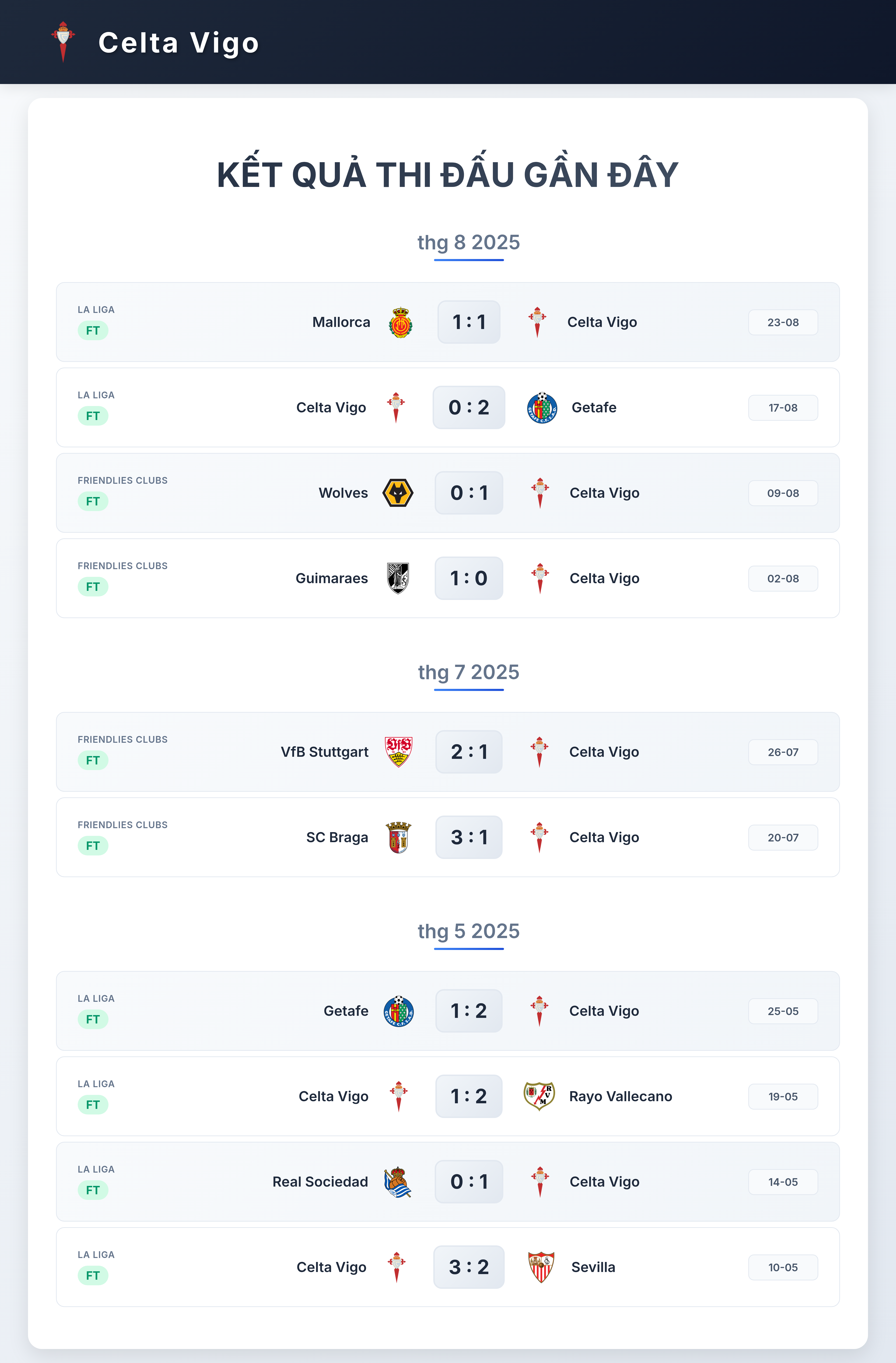 Phong độ 10 trận gần nhất của Celta Vigo