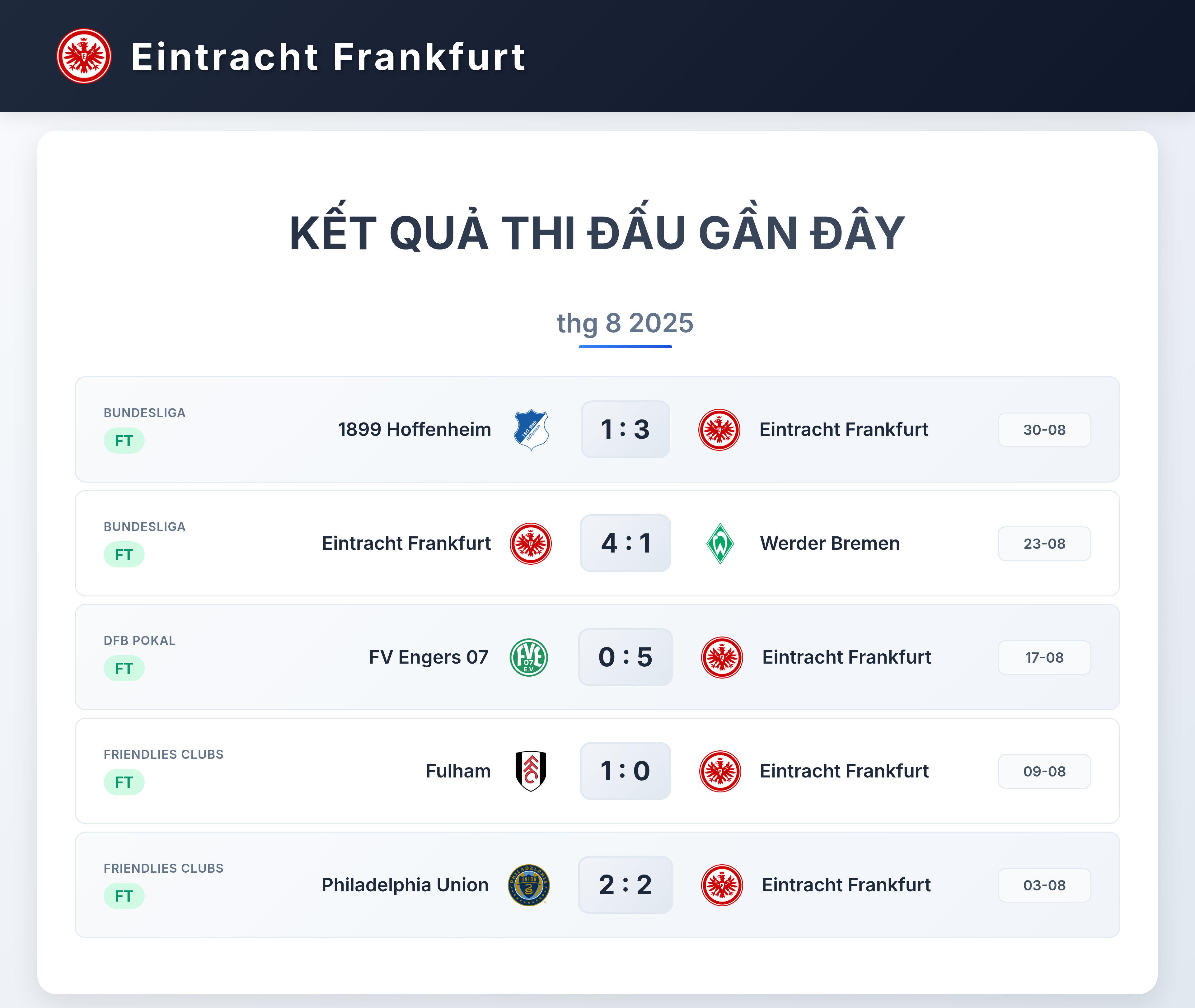 Biểu đồ phong độ 5 trận gần nhất Eintracht Frankfurt