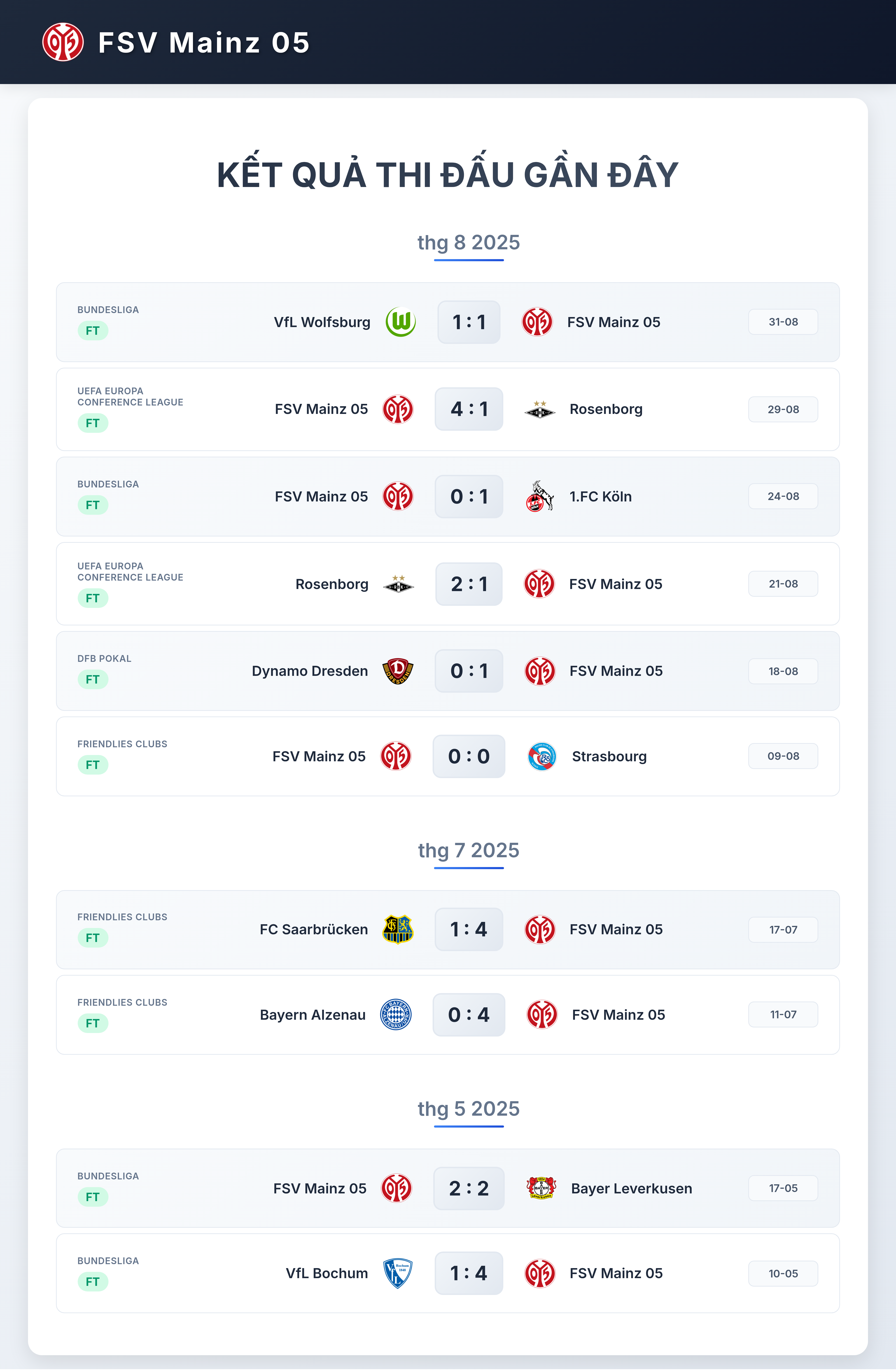 Biểu đồ phong độ Mainz 05