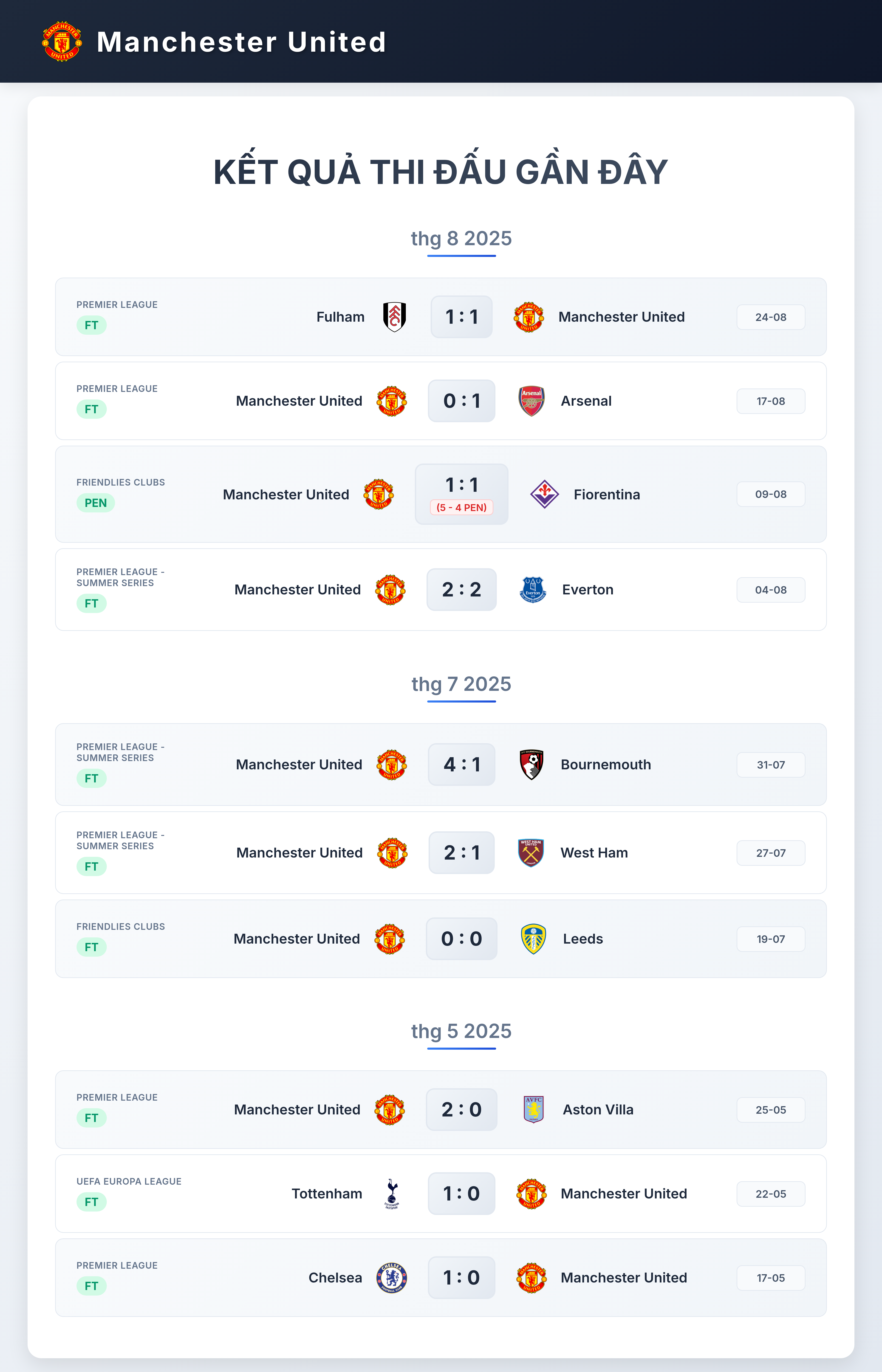 Biểu đồ phong độ Manchester United 10 trận gần nhất