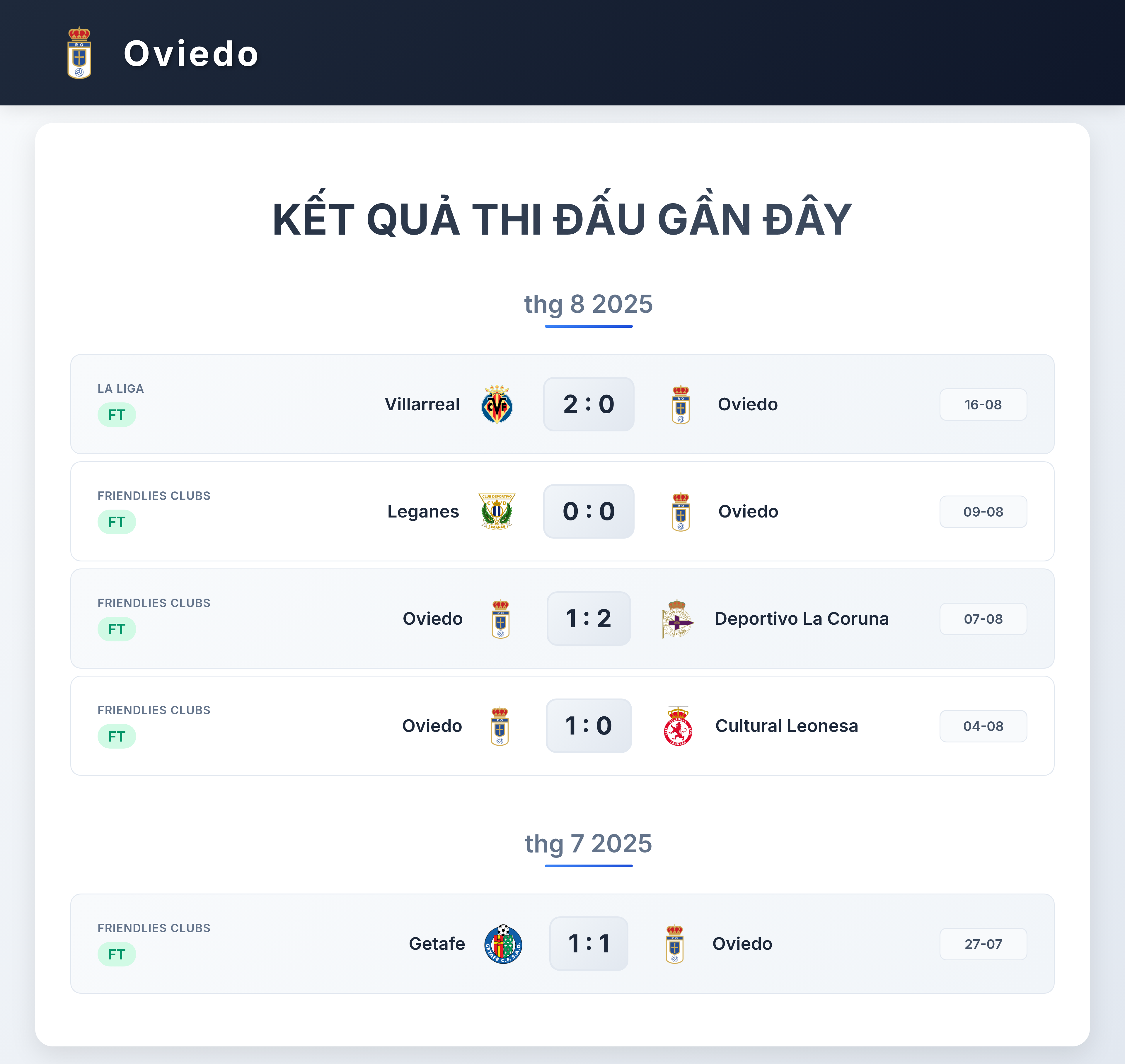 Biểu đồ phong độ Oviedo 5 trận gần nhất