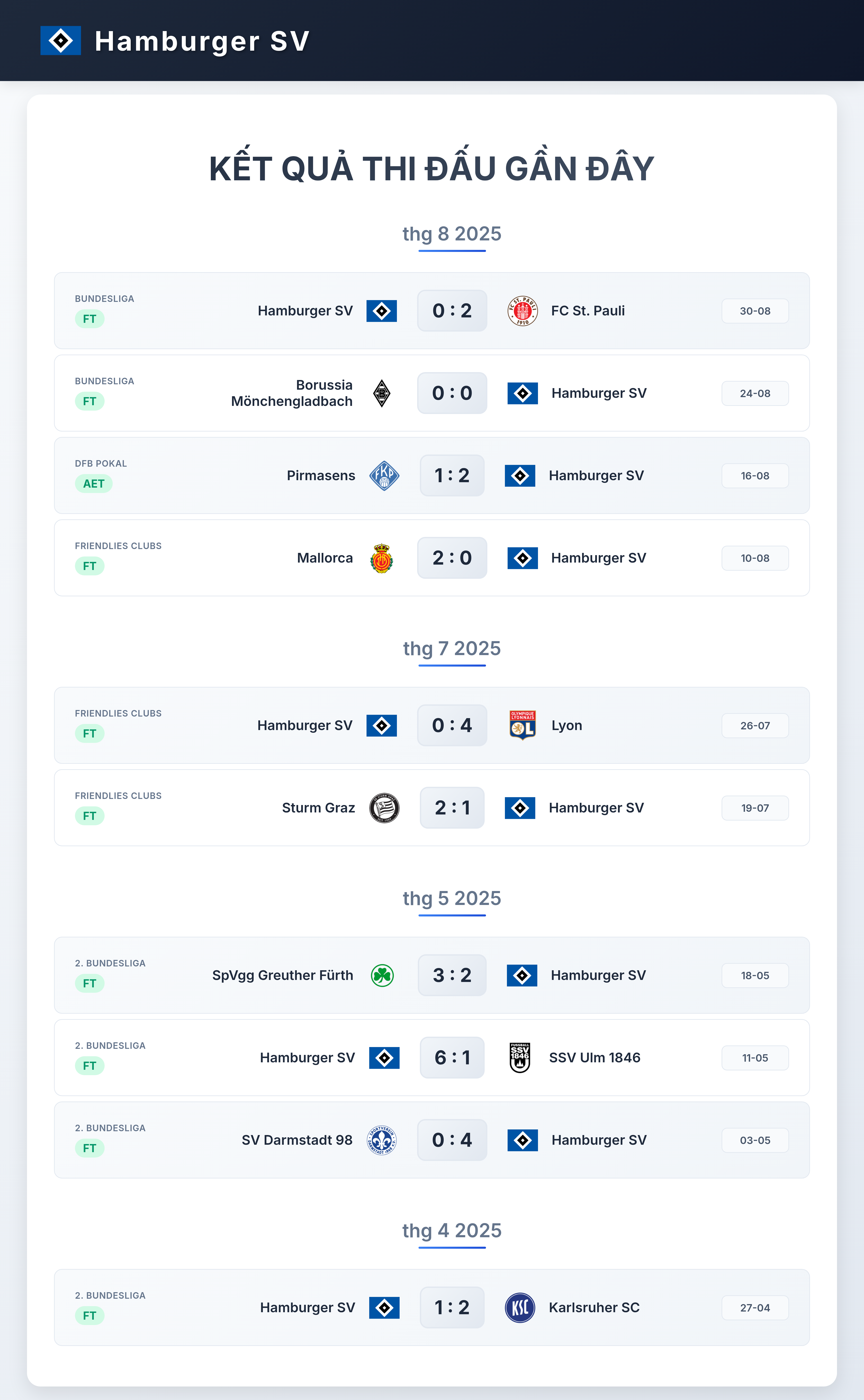 Biểu đồ phong độ 10 trận gần nhất của Hamburger SV