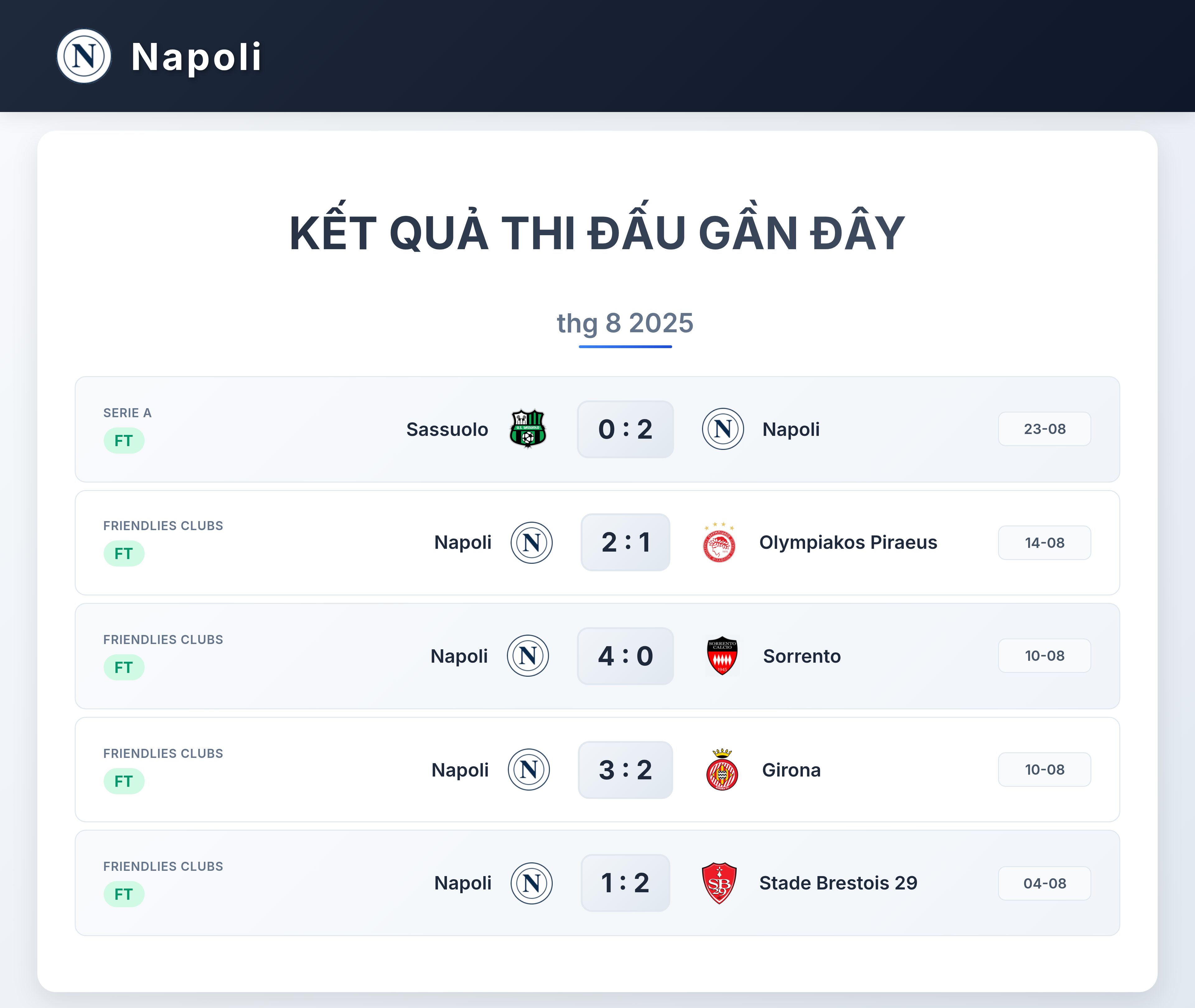 Biểu đồ phong độ Napoli 5 trận gần nhất