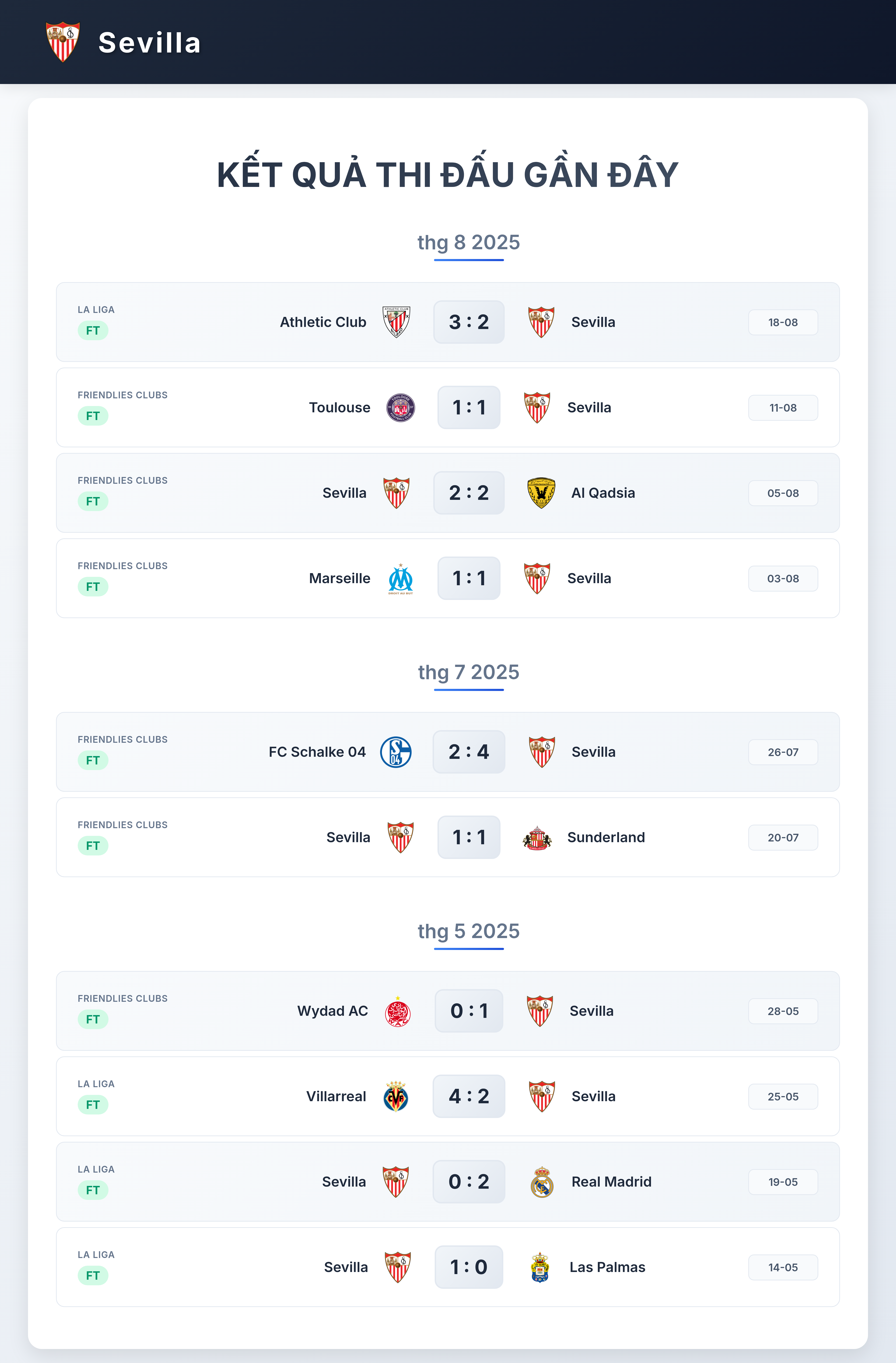 Biểu đồ phong độ gần đây của Sevilla FC