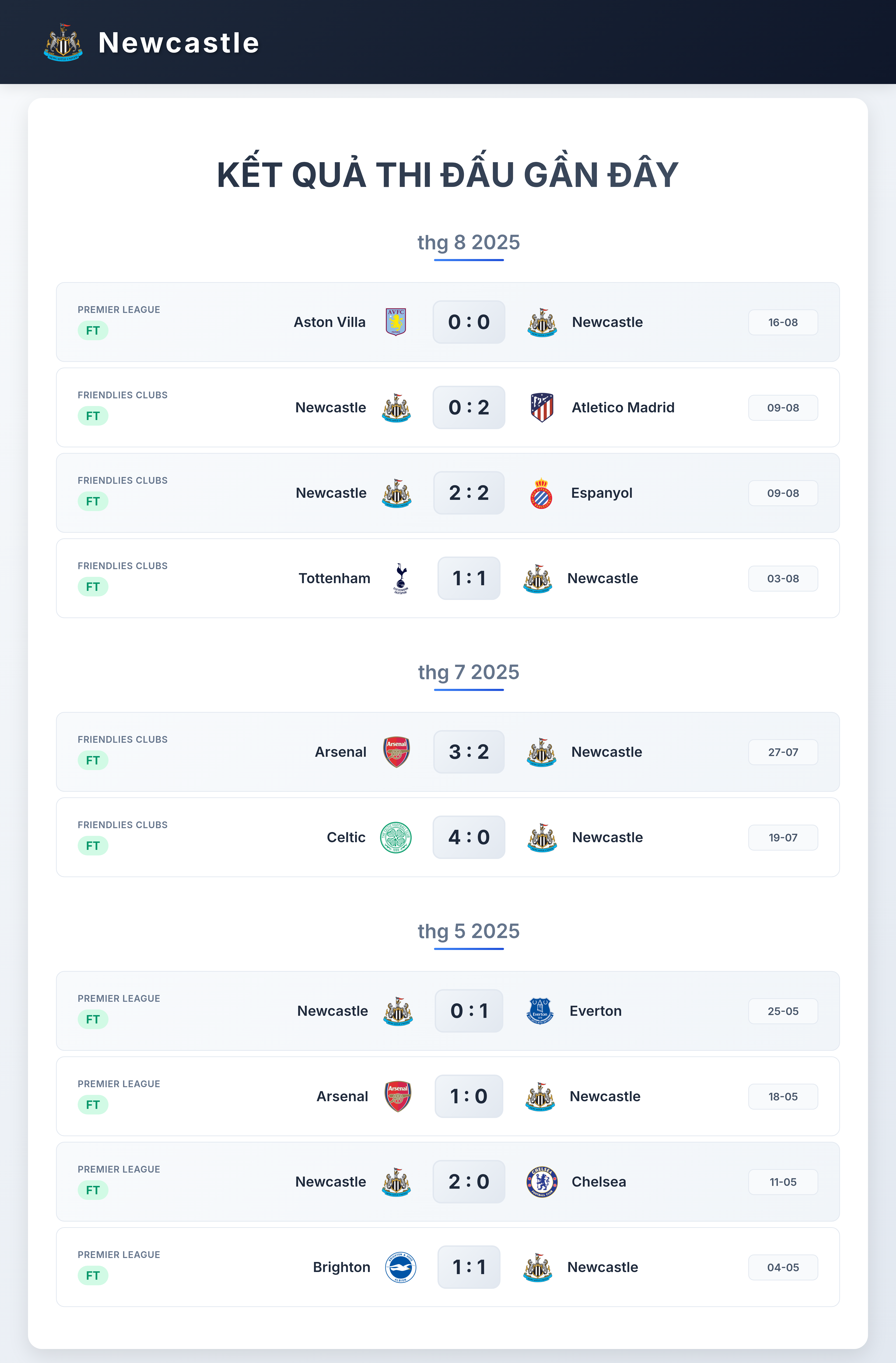 Biểu đồ phong độ Newcastle 10 trận gần nhất