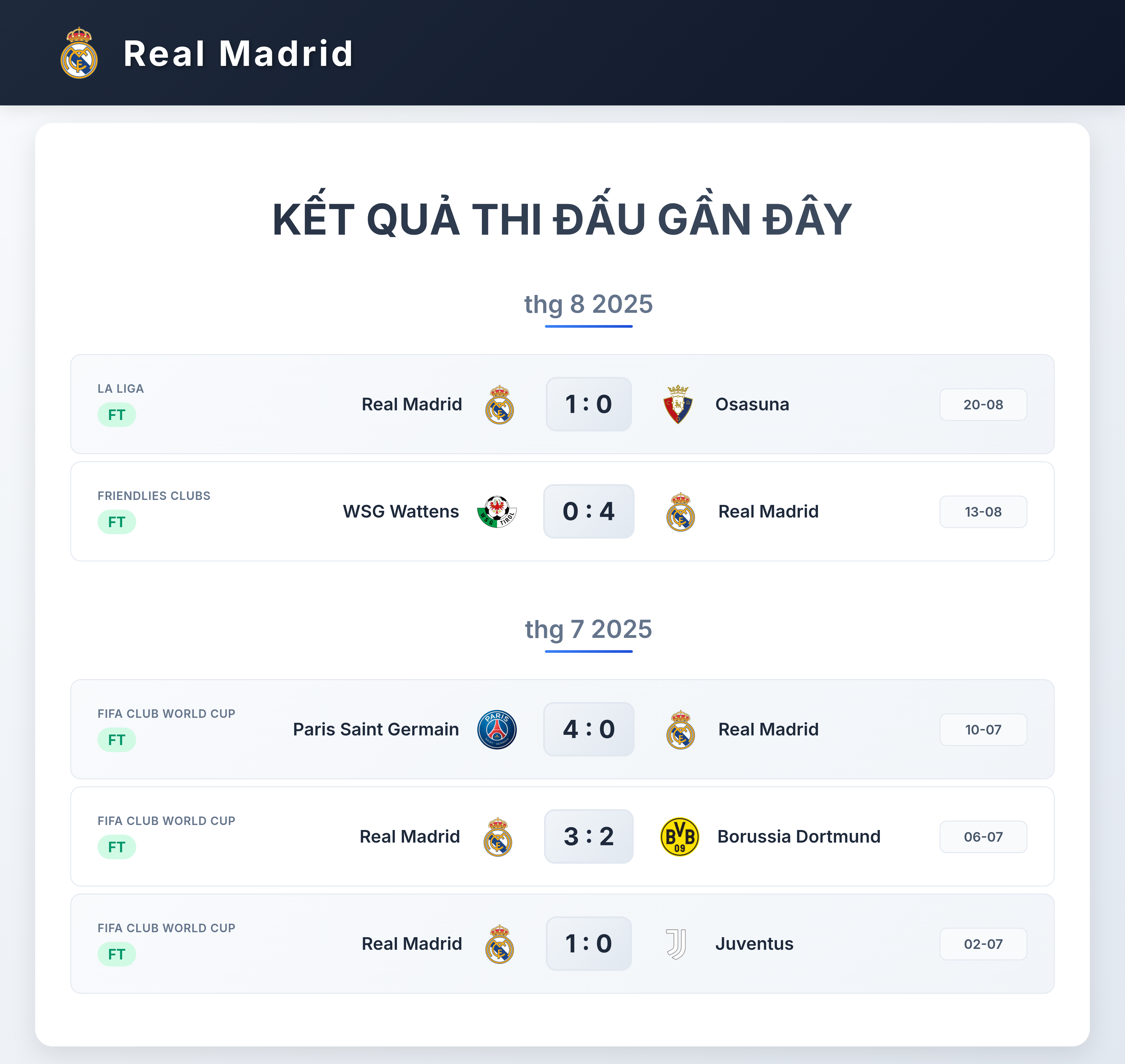 Biểu đồ phong độ Real Madrid 5 trận gần nhất