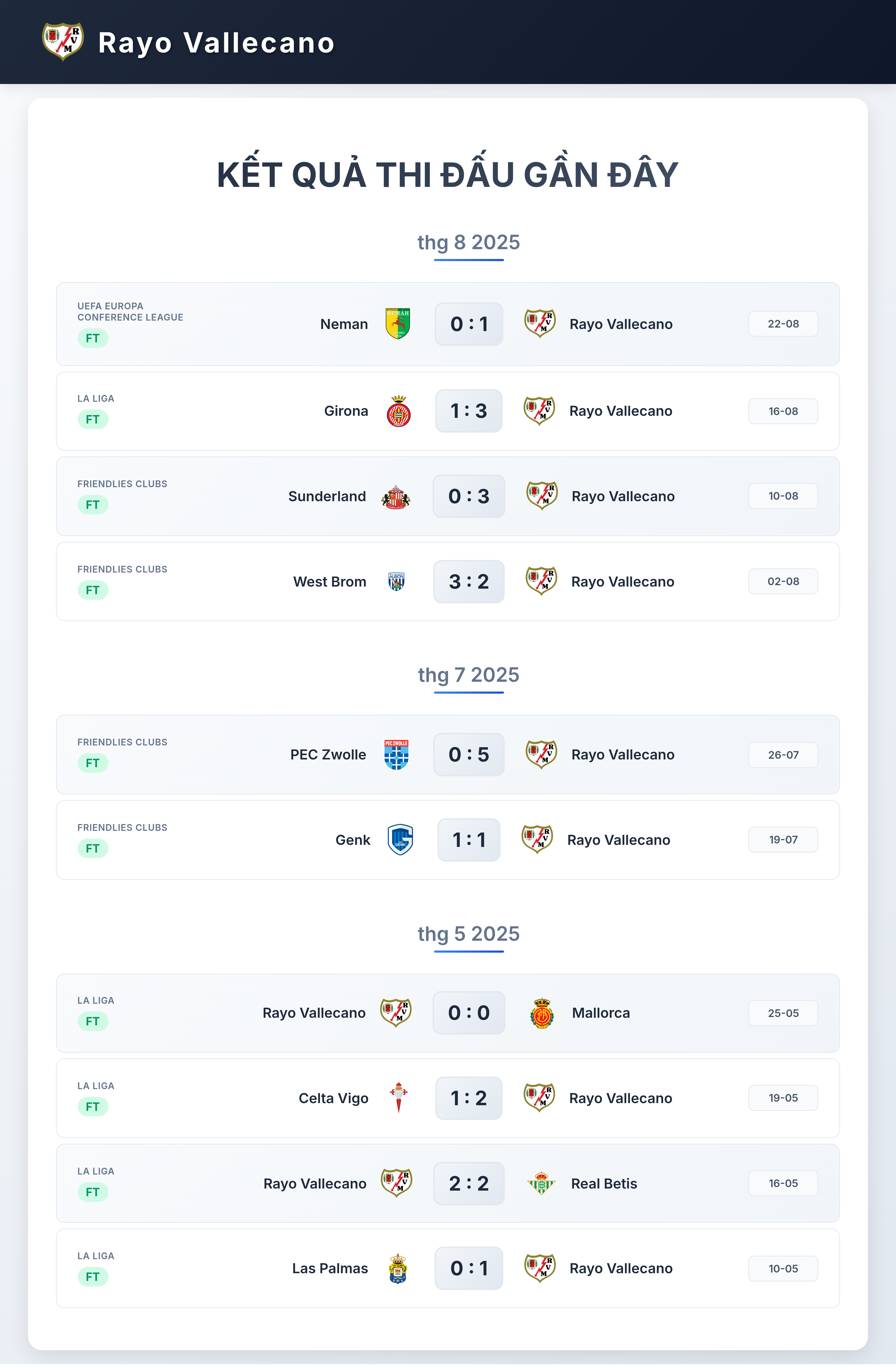 Biểu đồ phong độ Rayo Vallecano 10 trận gần nhất