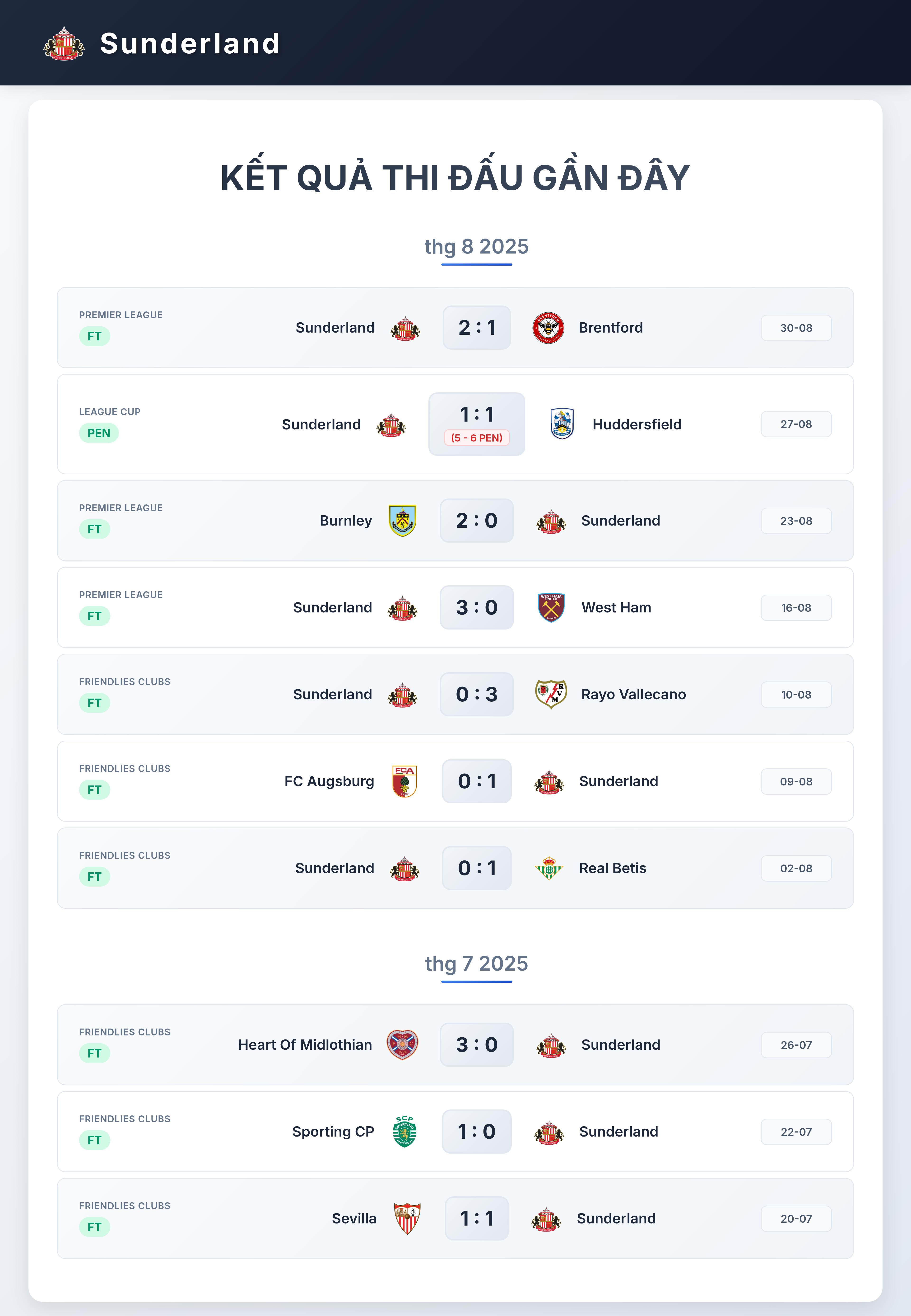 Biểu đồ phong độ Sunderland
