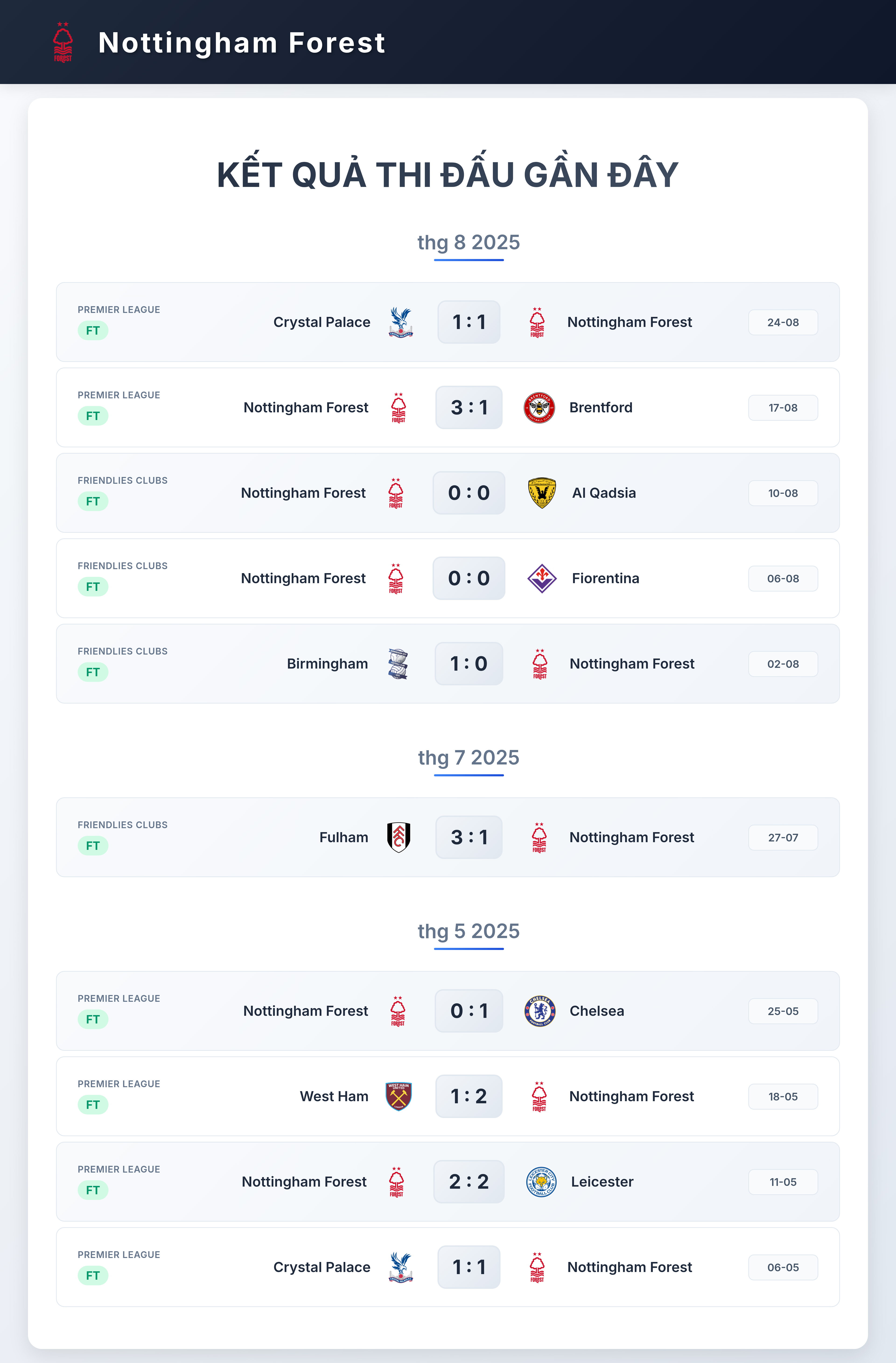Biểu đồ phong độ Nottingham Forest 10 trận gần nhất