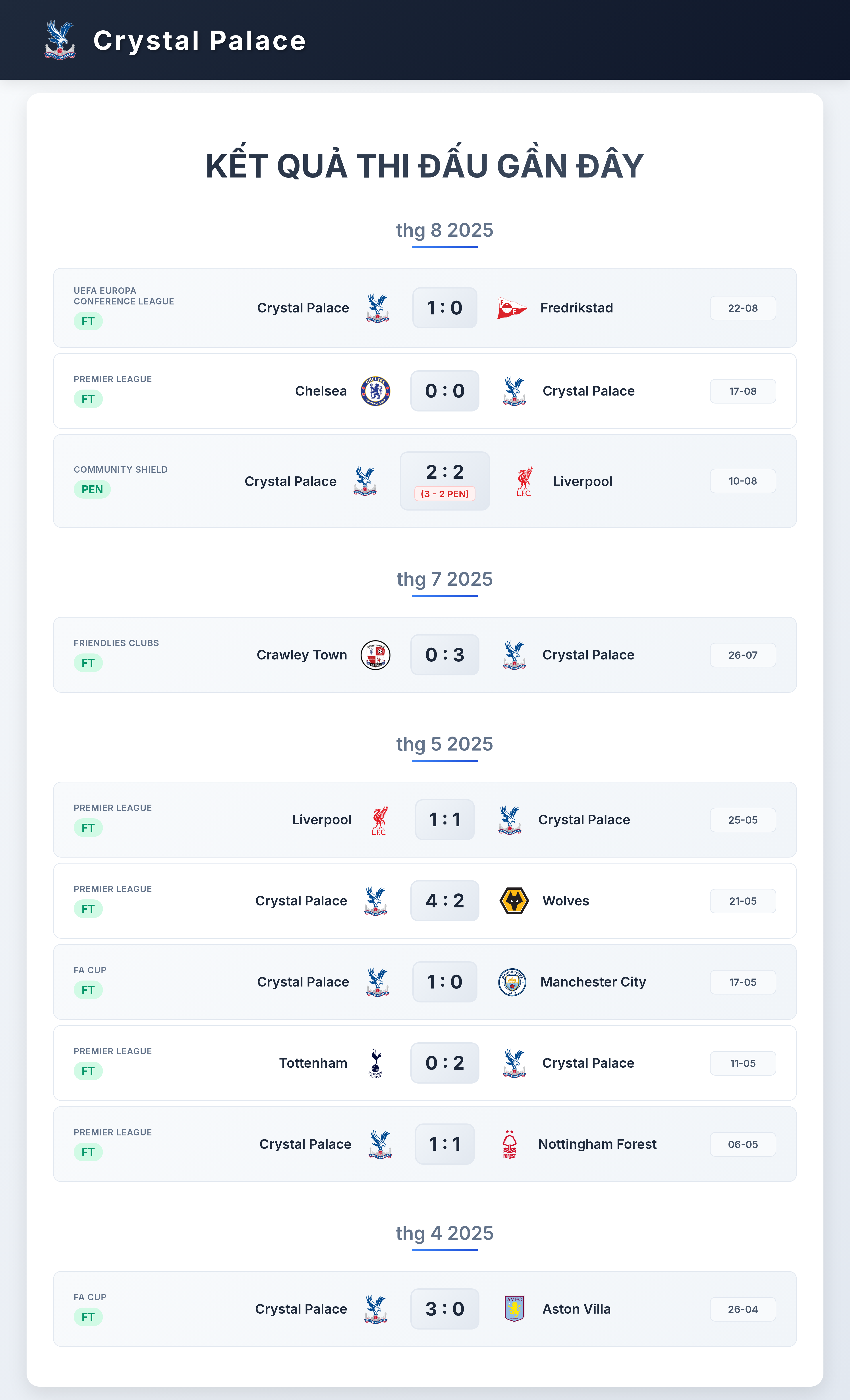 Biểu đồ phong độ Crystal Palace 10 trận gần nhất