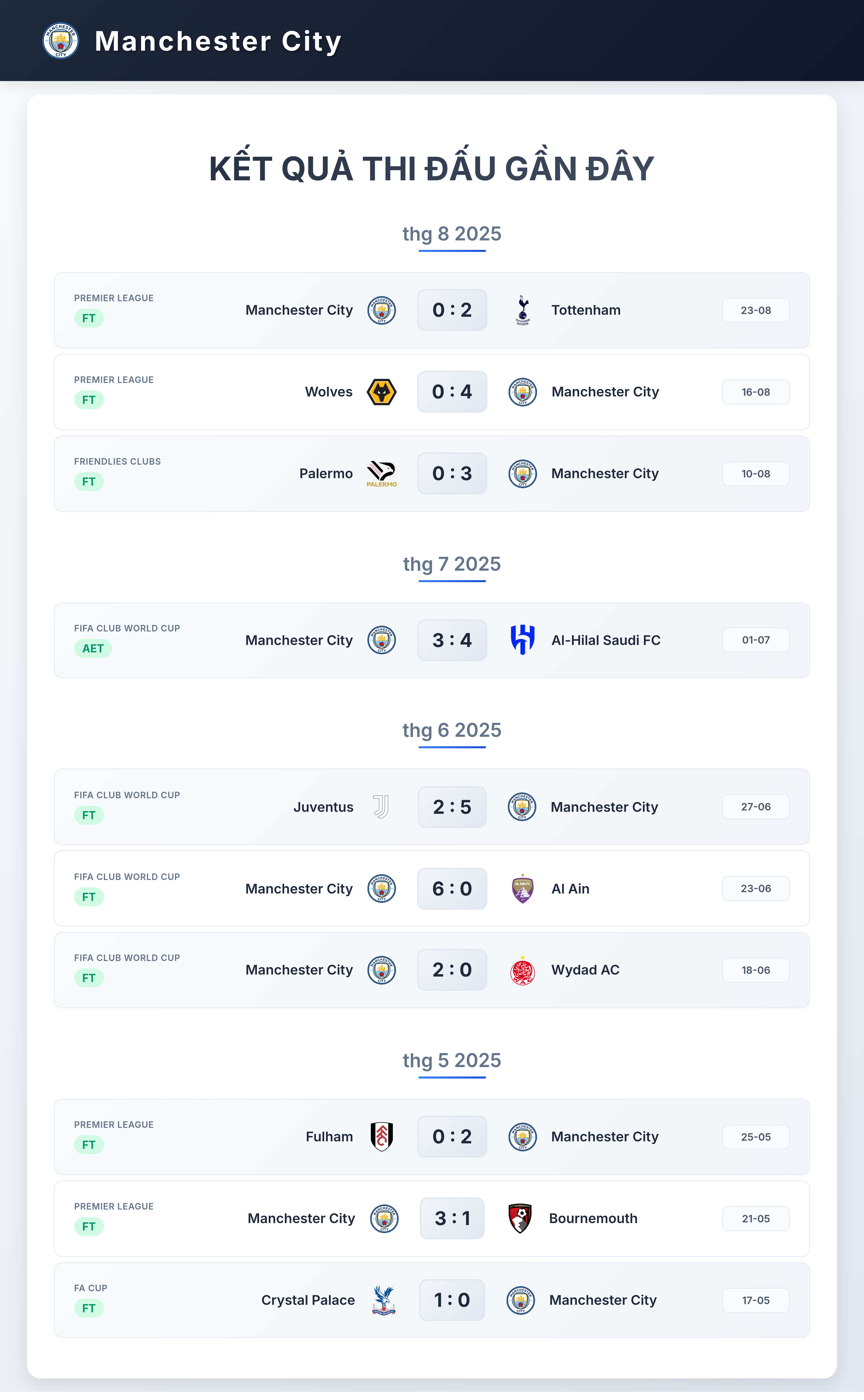Biểu đồ phong độ Manchester City 10 trận gần nhất
