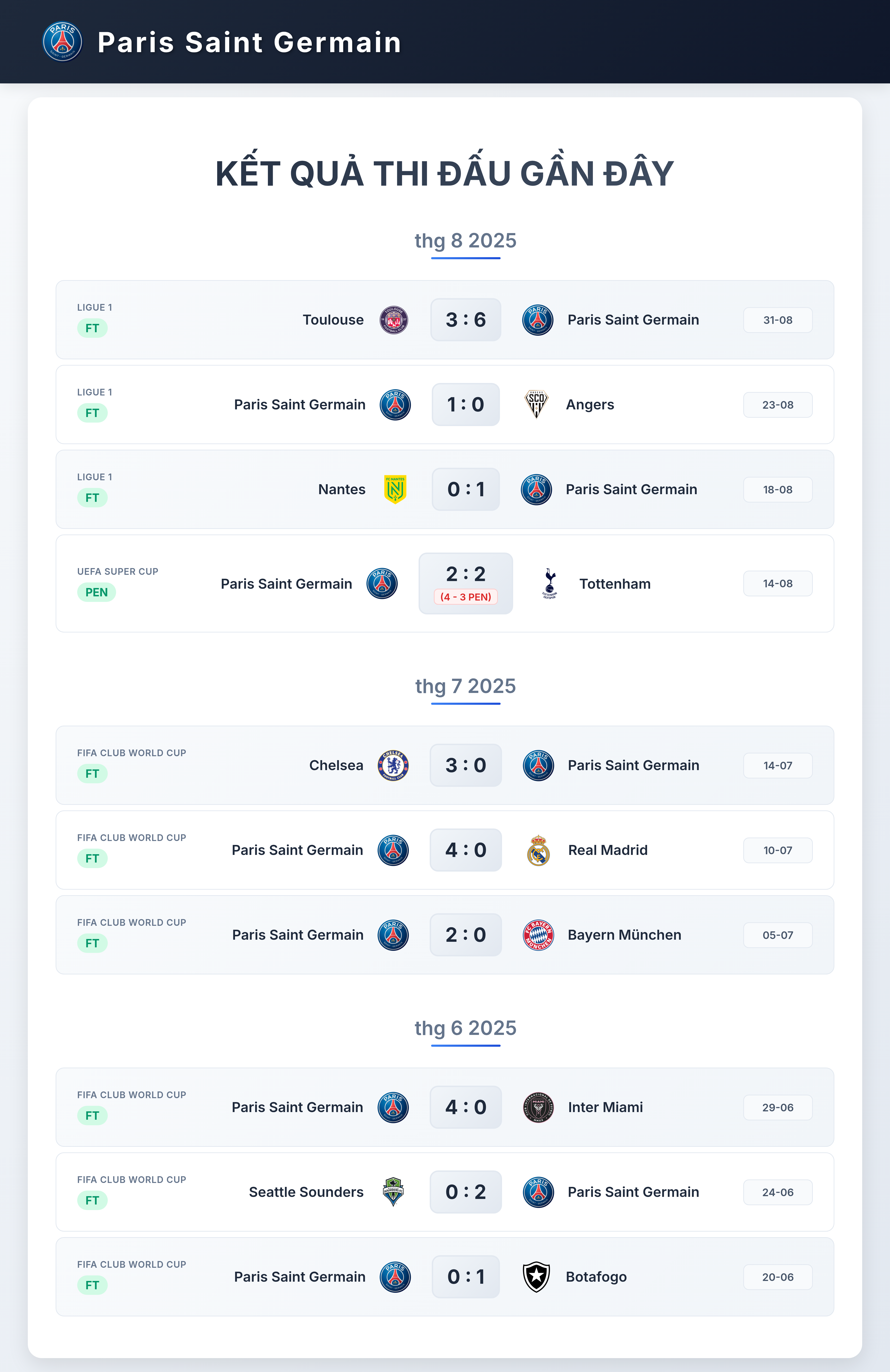 Biểu đồ phong độ 10 trận gần nhất của PSG
