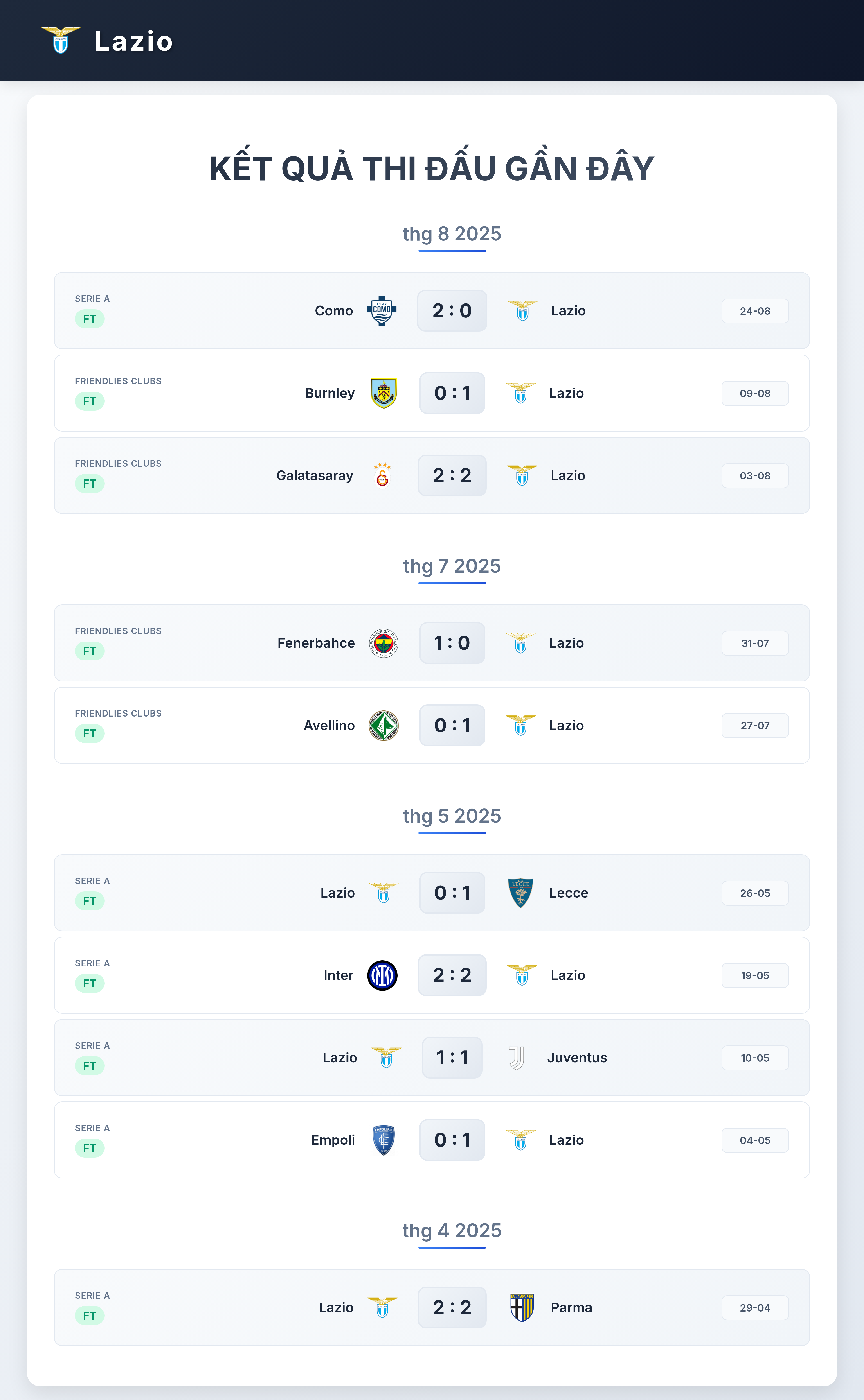 Biểu đồ phong độ Lazio 10 trận gần nhất