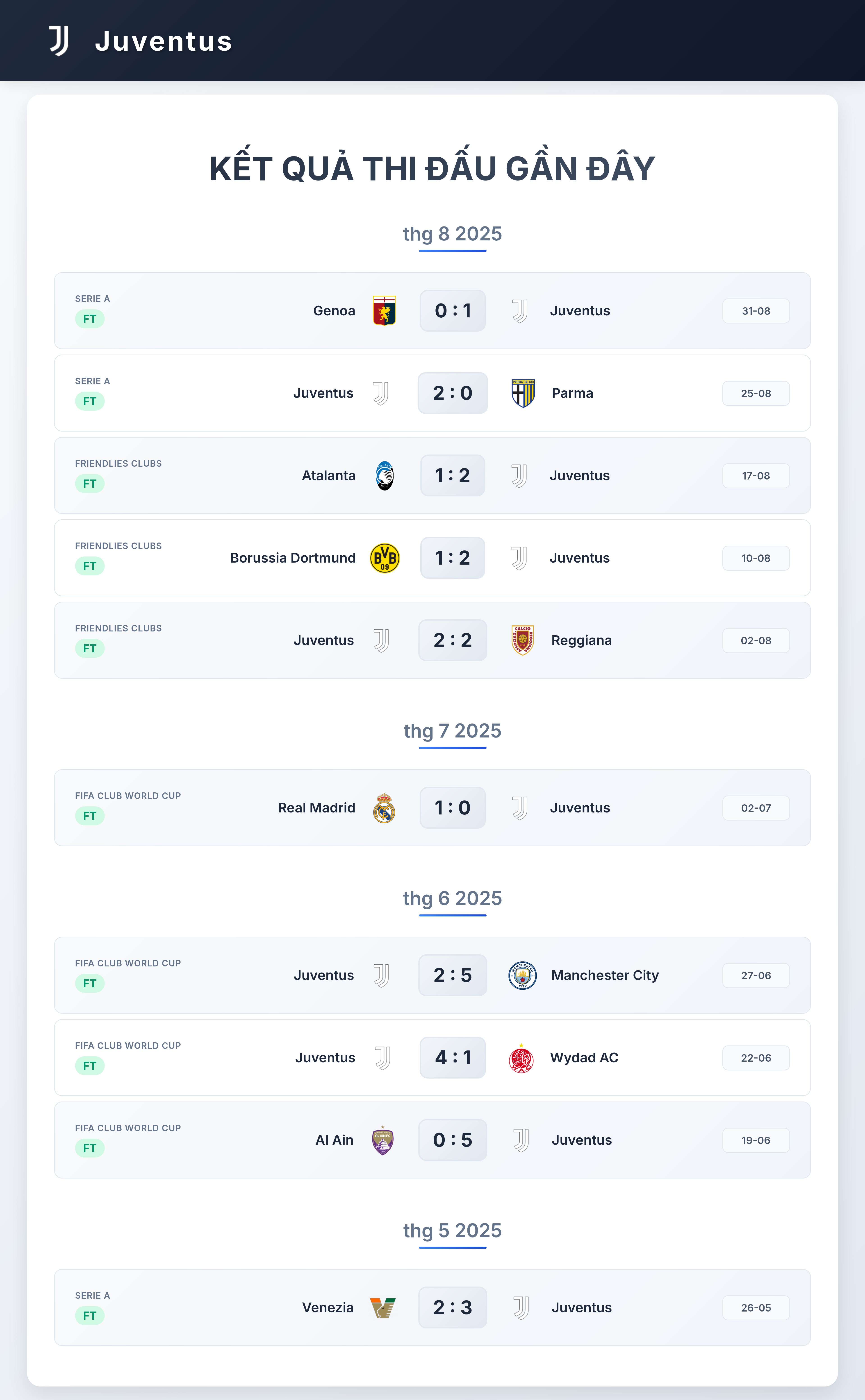 Biểu đồ phong độ Juventus 10 trận gần nhất