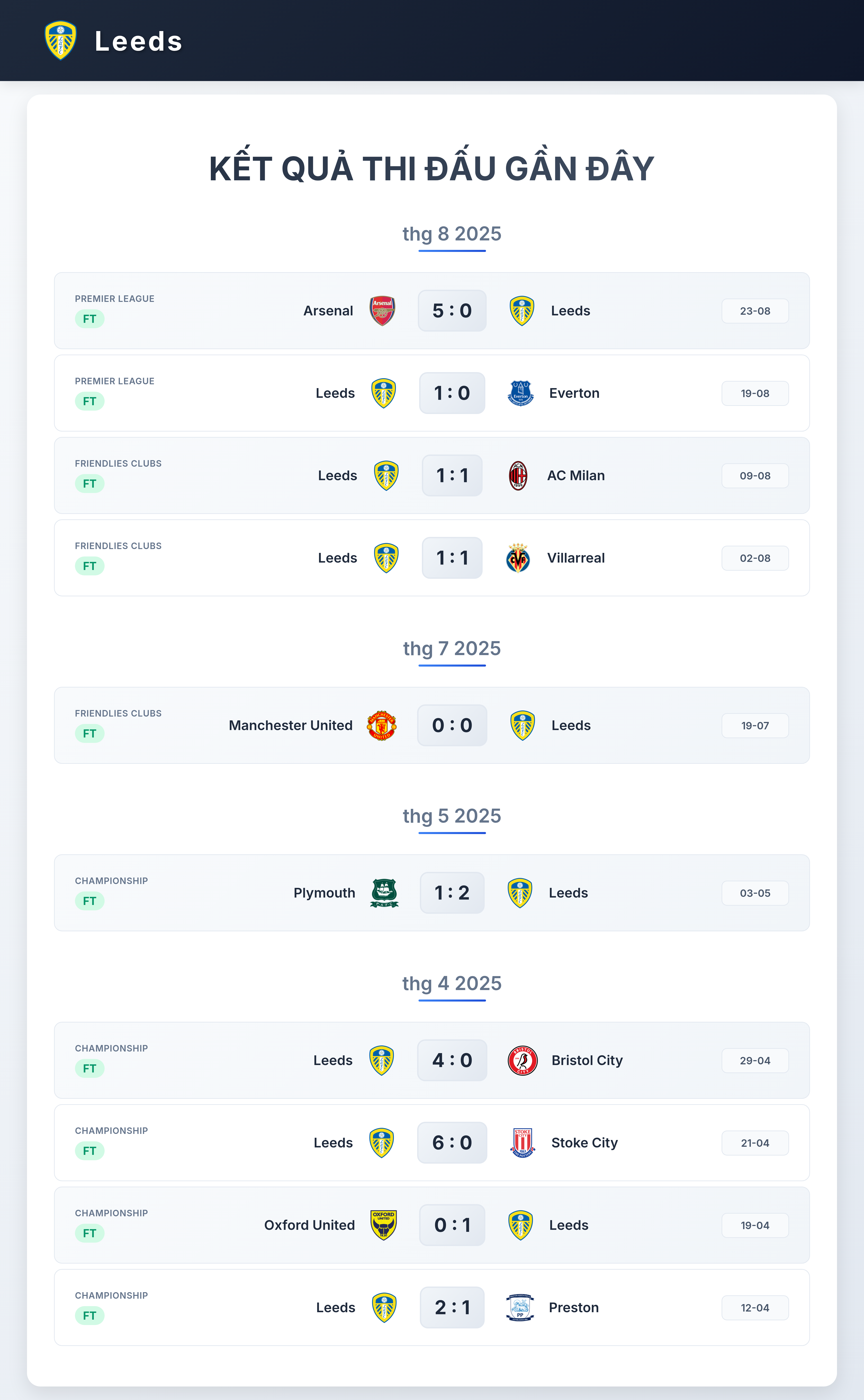 Biểu đồ phong độ Leeds United trước trận Newcastle
