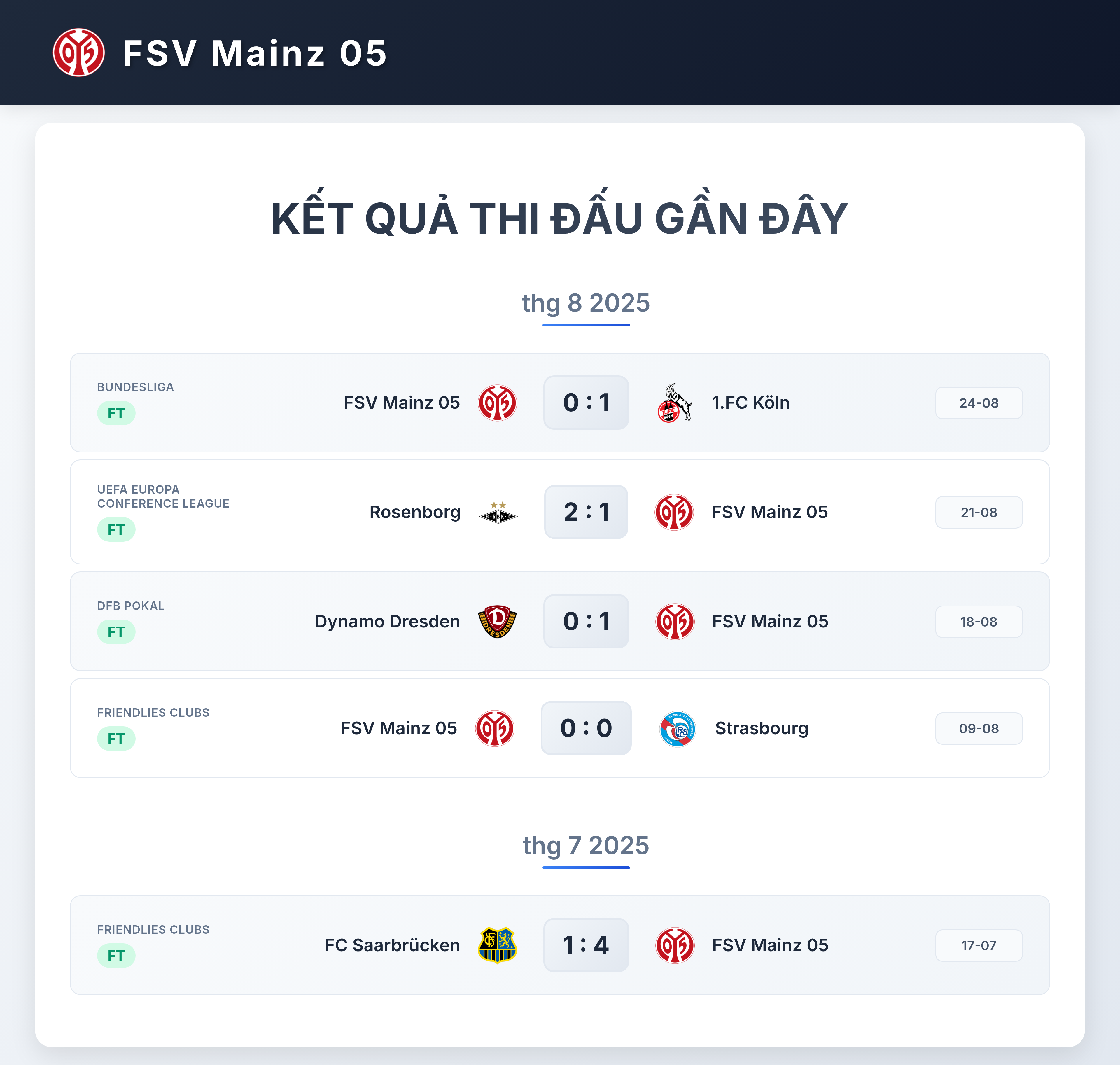 Biểu đồ phong độ 5 trận gần nhất của Mainz 05