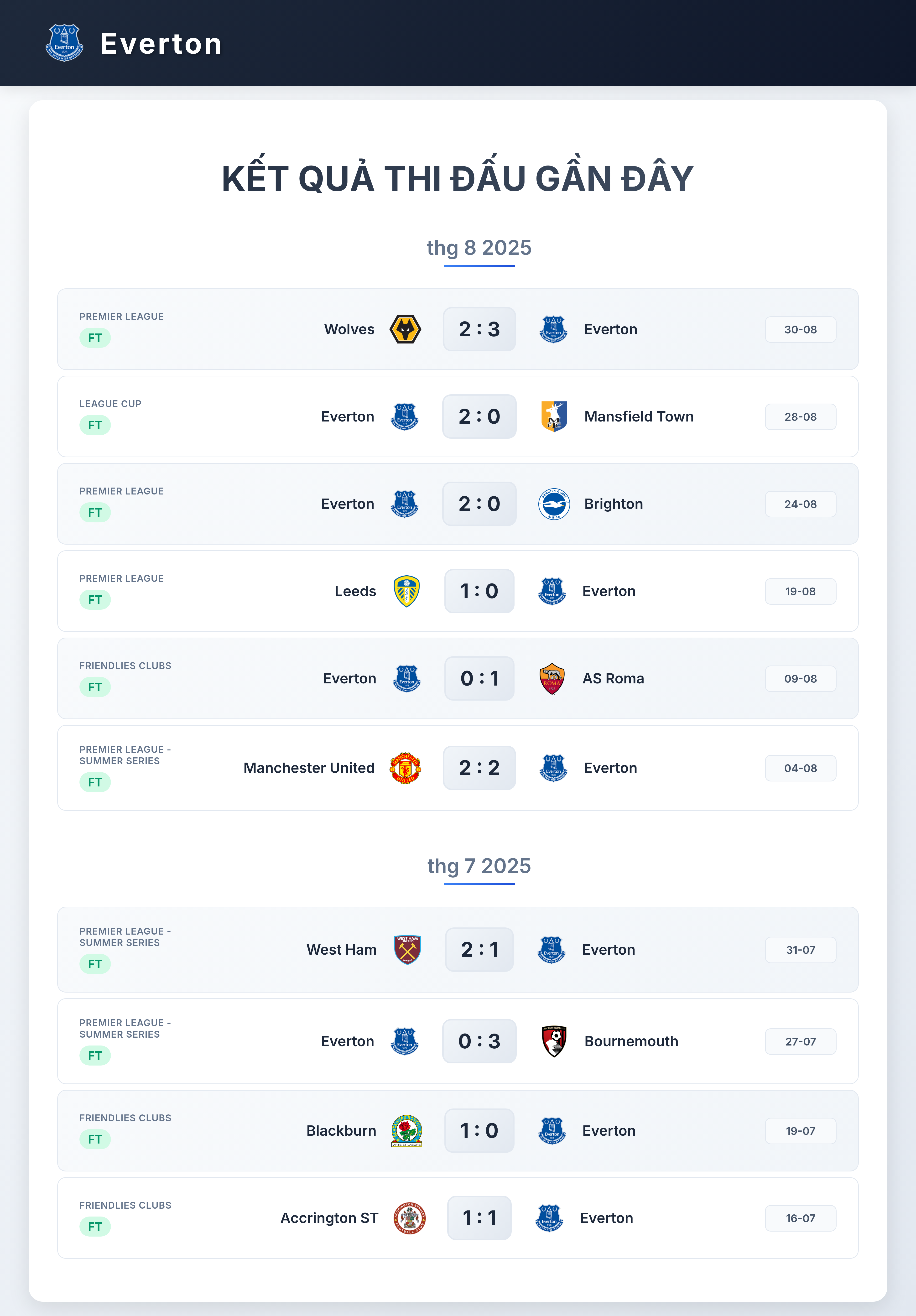 Biểu đồ phong độ Everton 2025