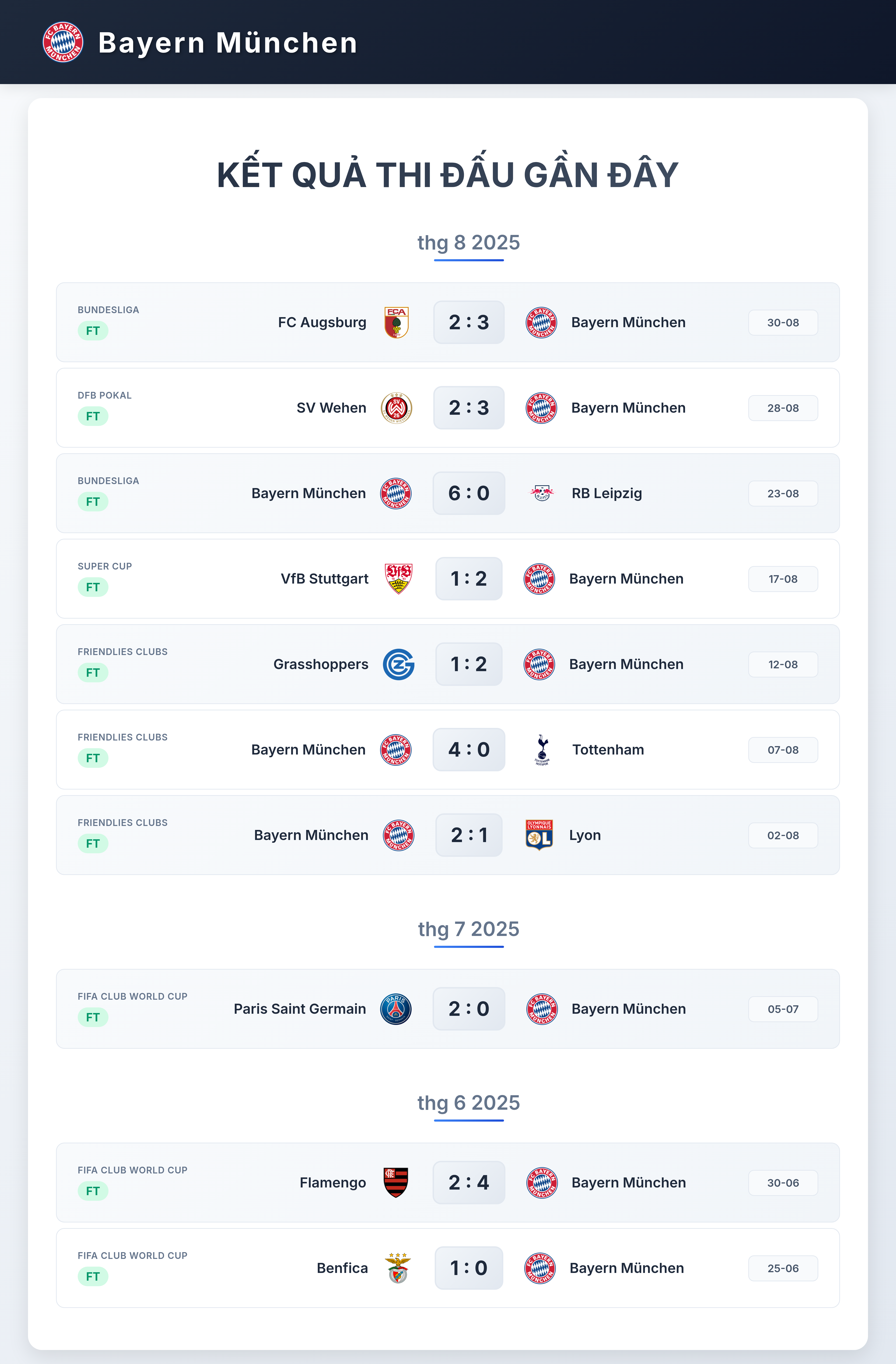 Biểu đồ phong độ 10 trận gần nhất của Bayern München