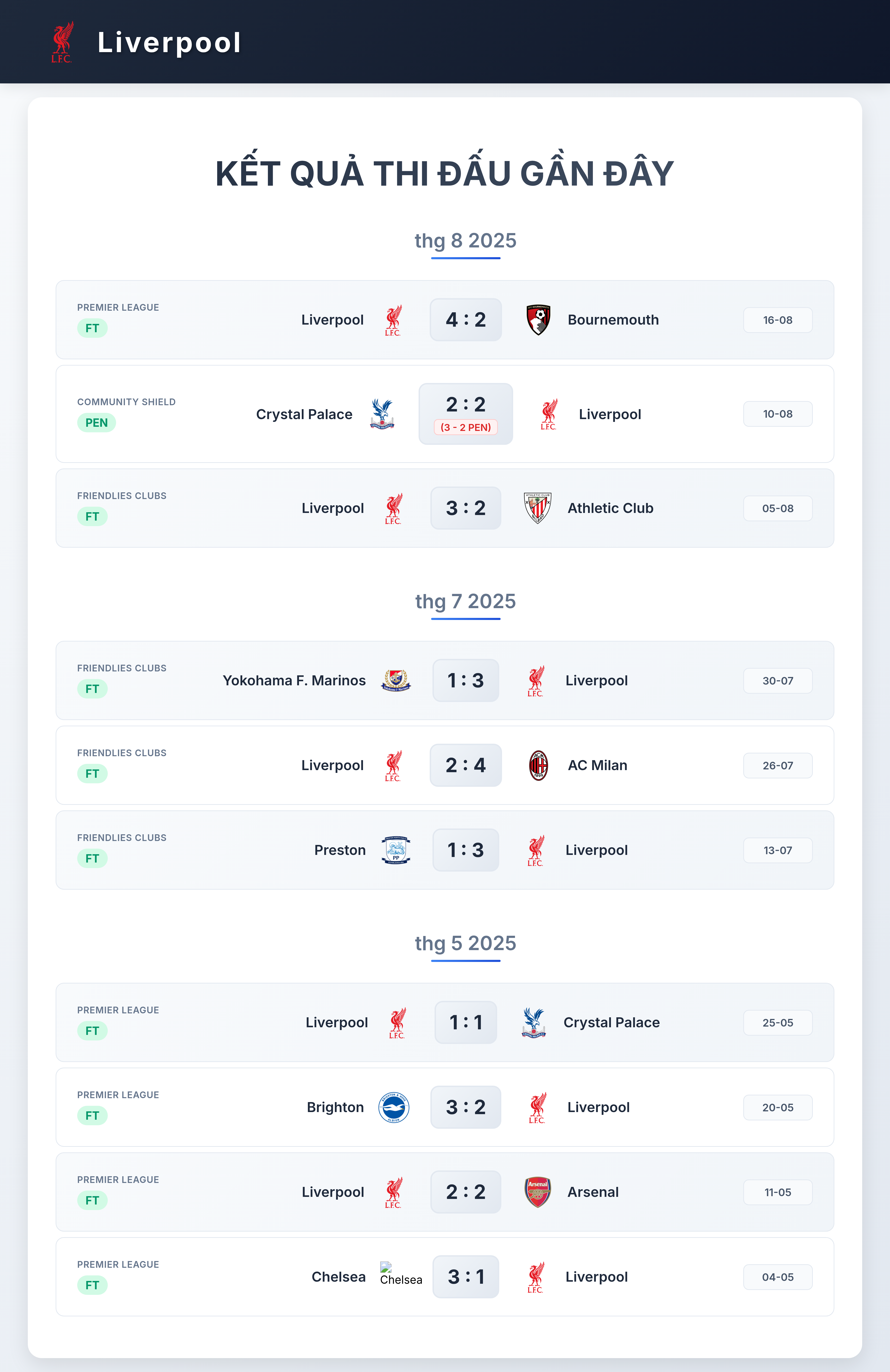 Biểu đồ phong độ Liverpool 10 trận gần nhất