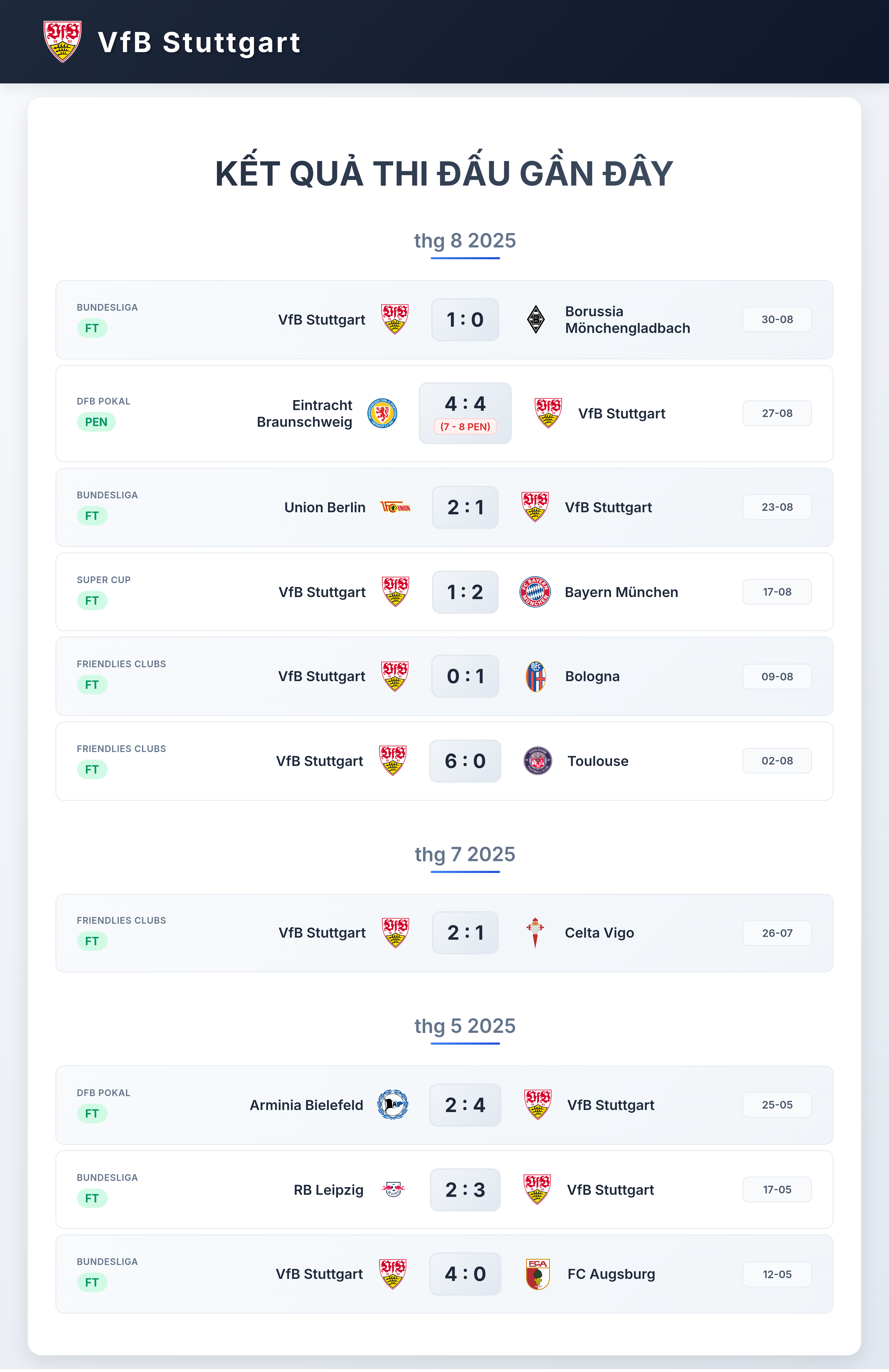 Biểu đồ phong độ VfB Stuttgart 2025