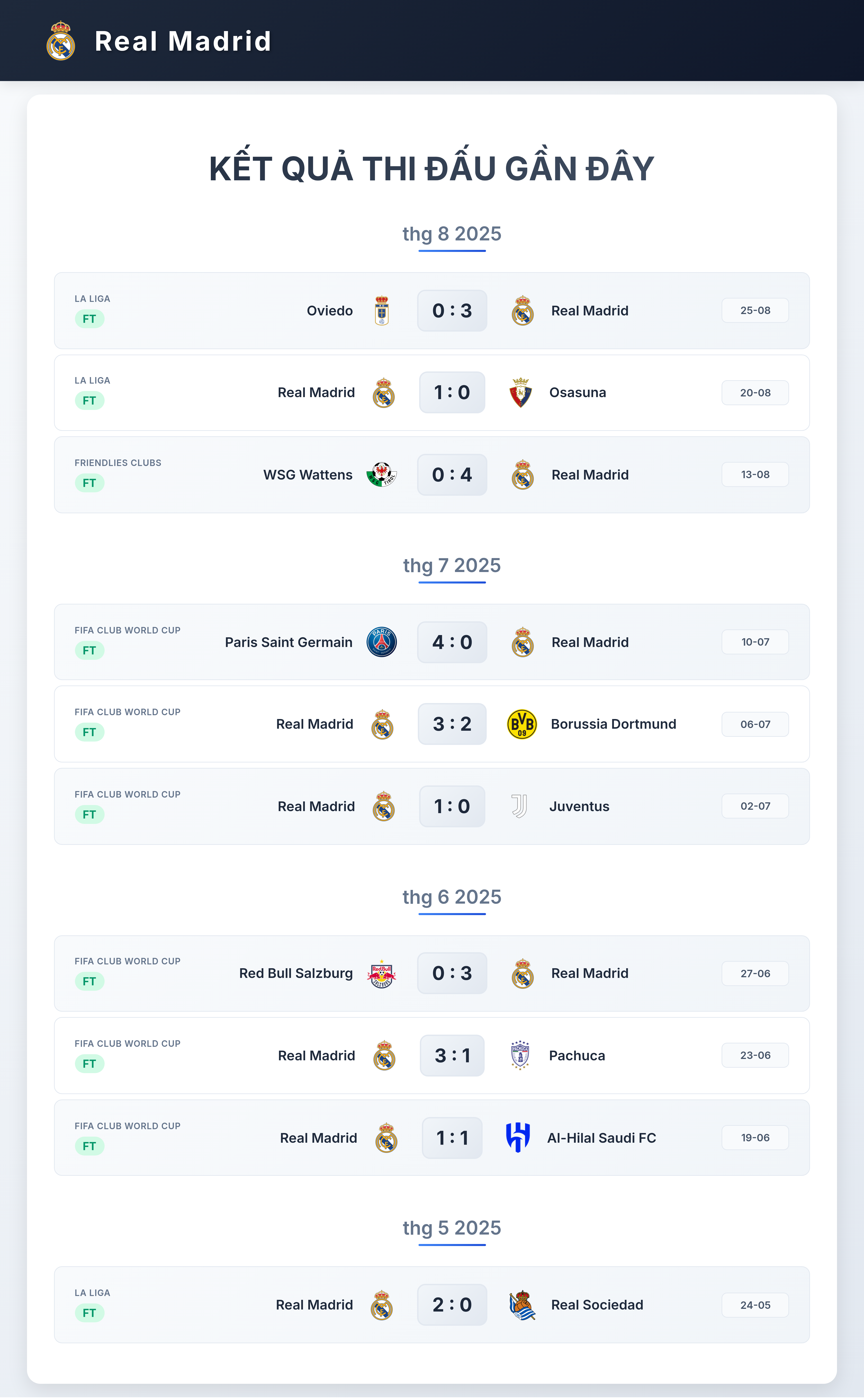 Biểu đồ phong độ Real Madrid 10 trận gần nhất