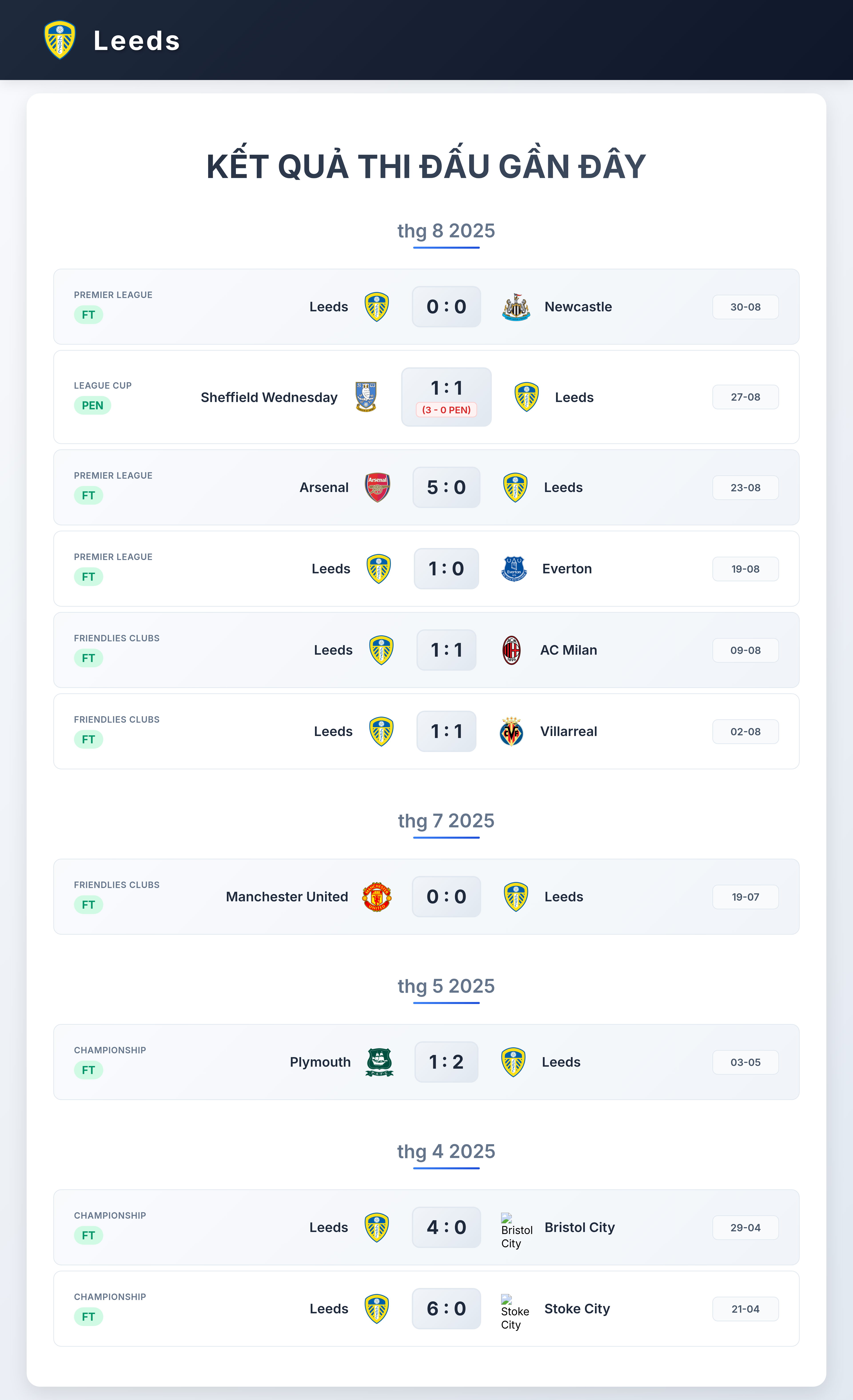 Biểu đồ phong độ Leeds United 10 trận gần nhất