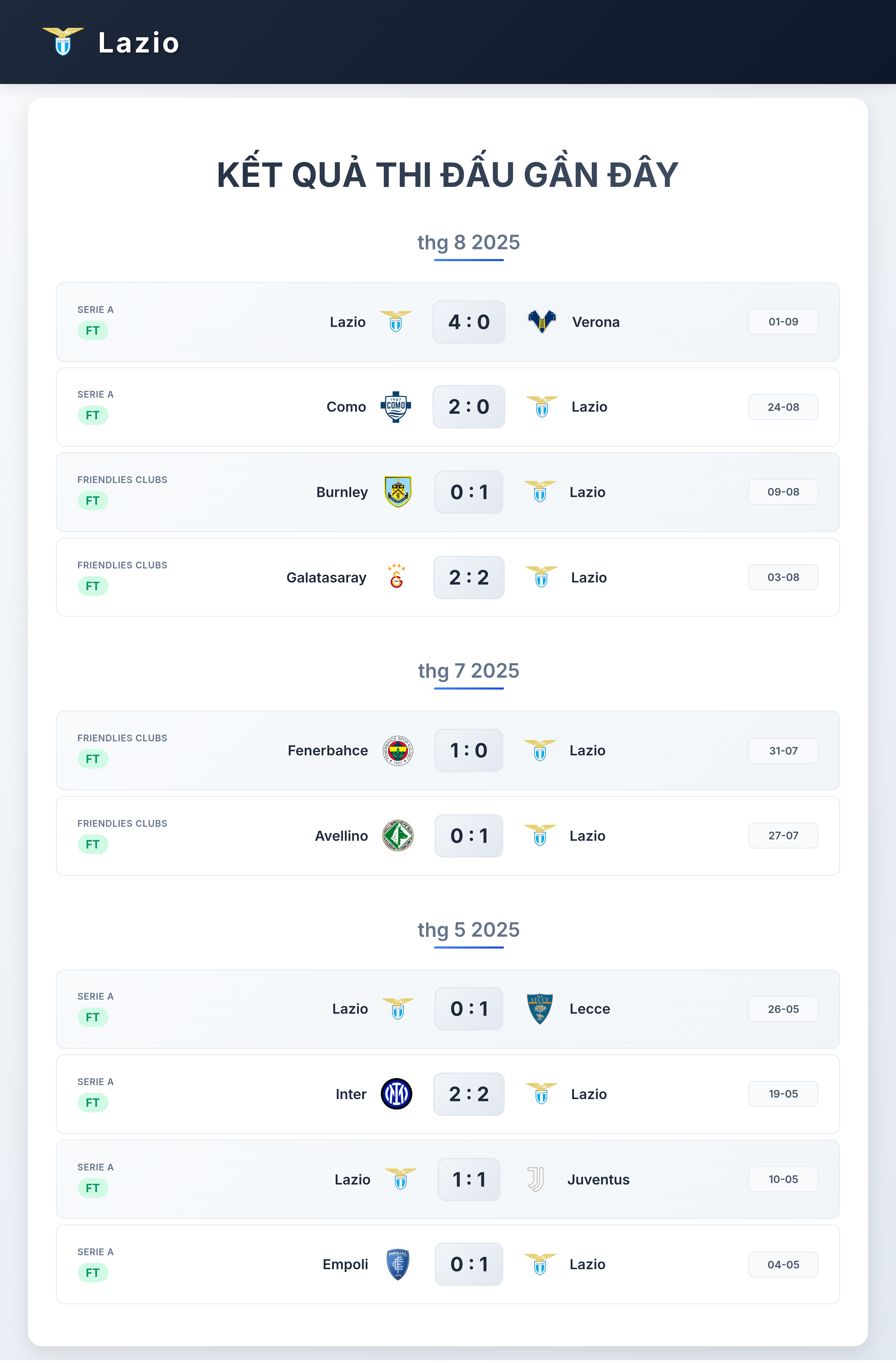 Biểu đồ phong độ Lazio 10 trận gần nhất