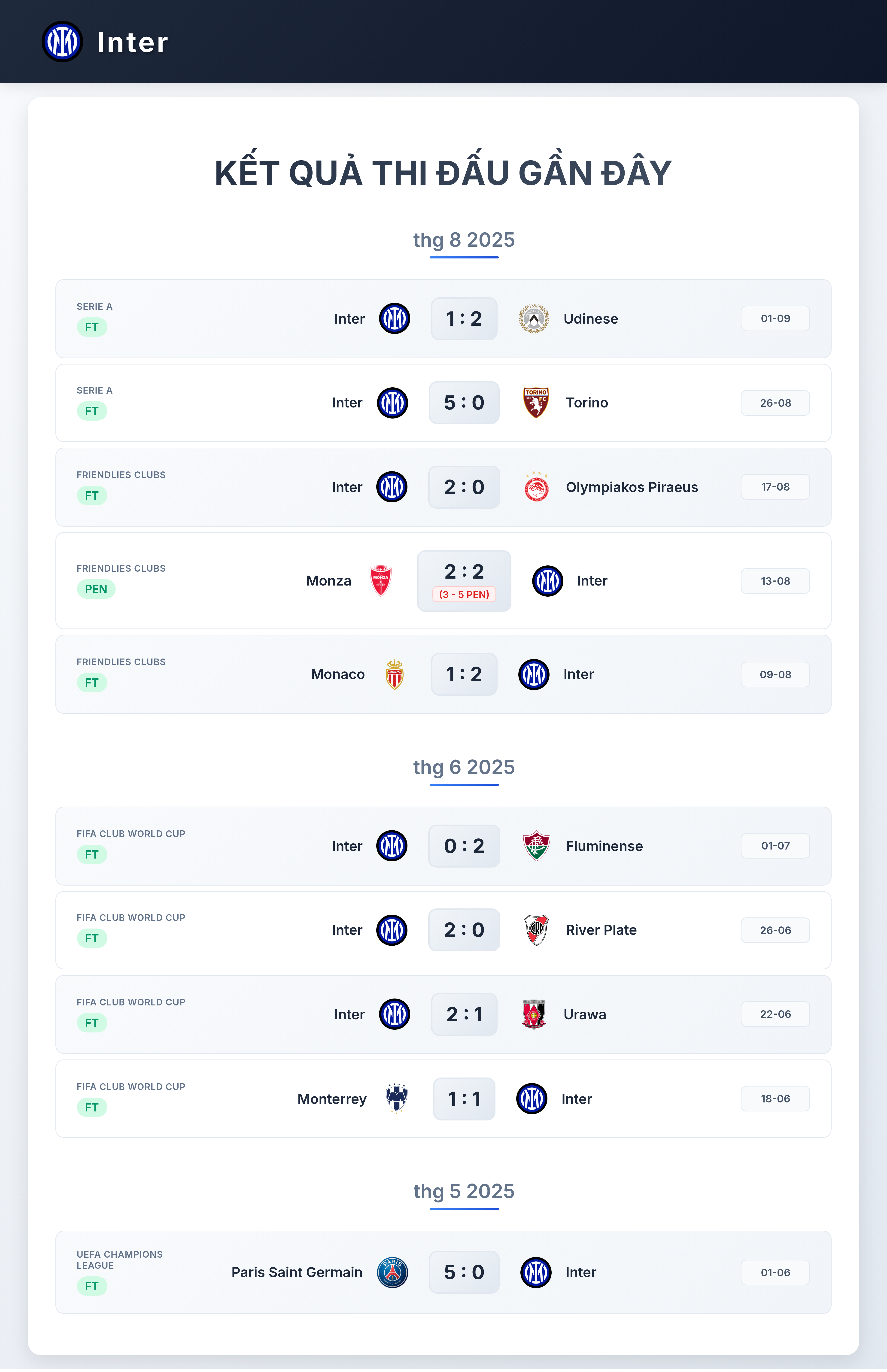 Biểu đồ phong độ Inter Milan 10 trận gần nhất