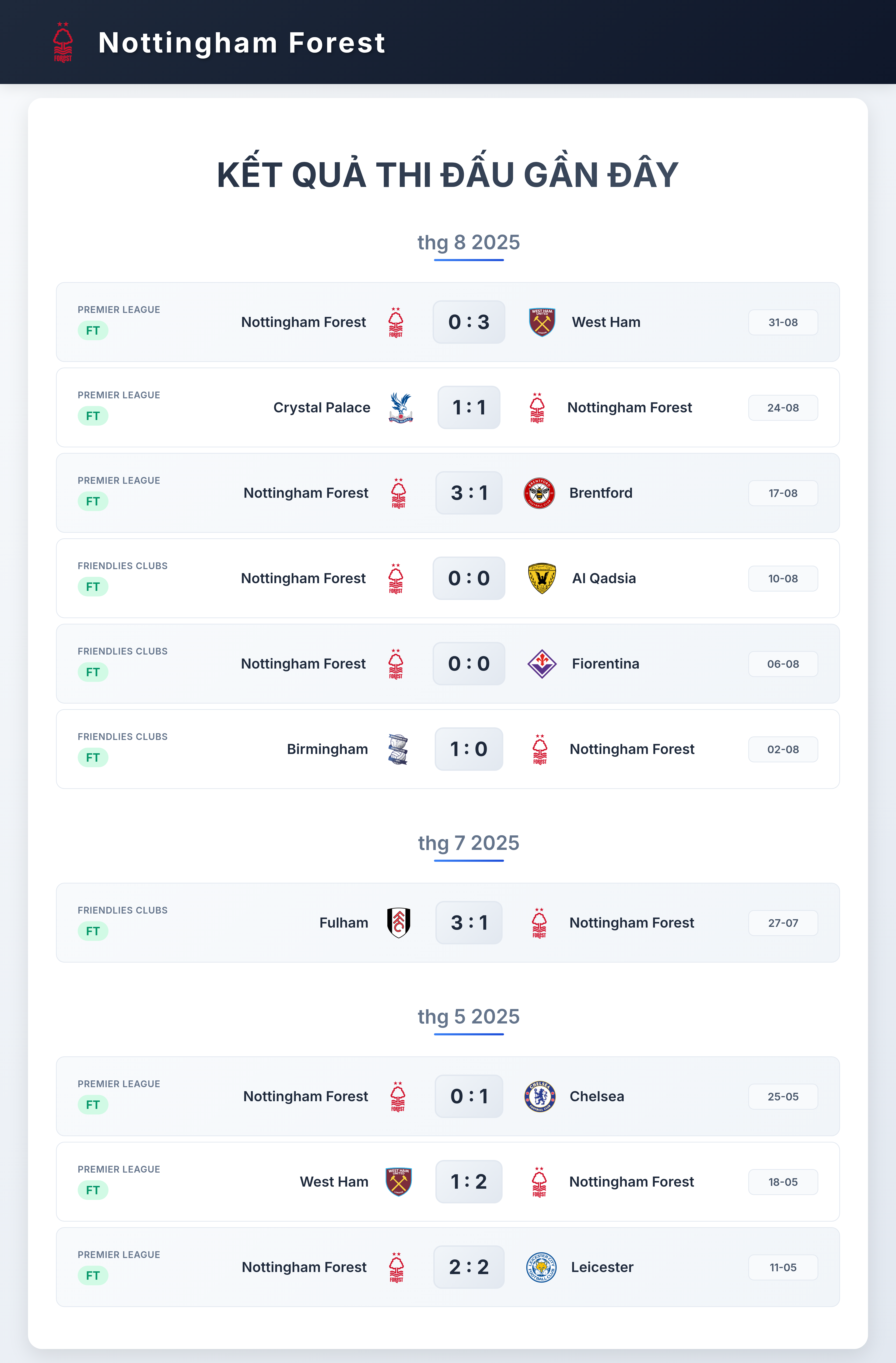 Biểu đồ phong độ Nottingham Forest 10 trận gần nhất