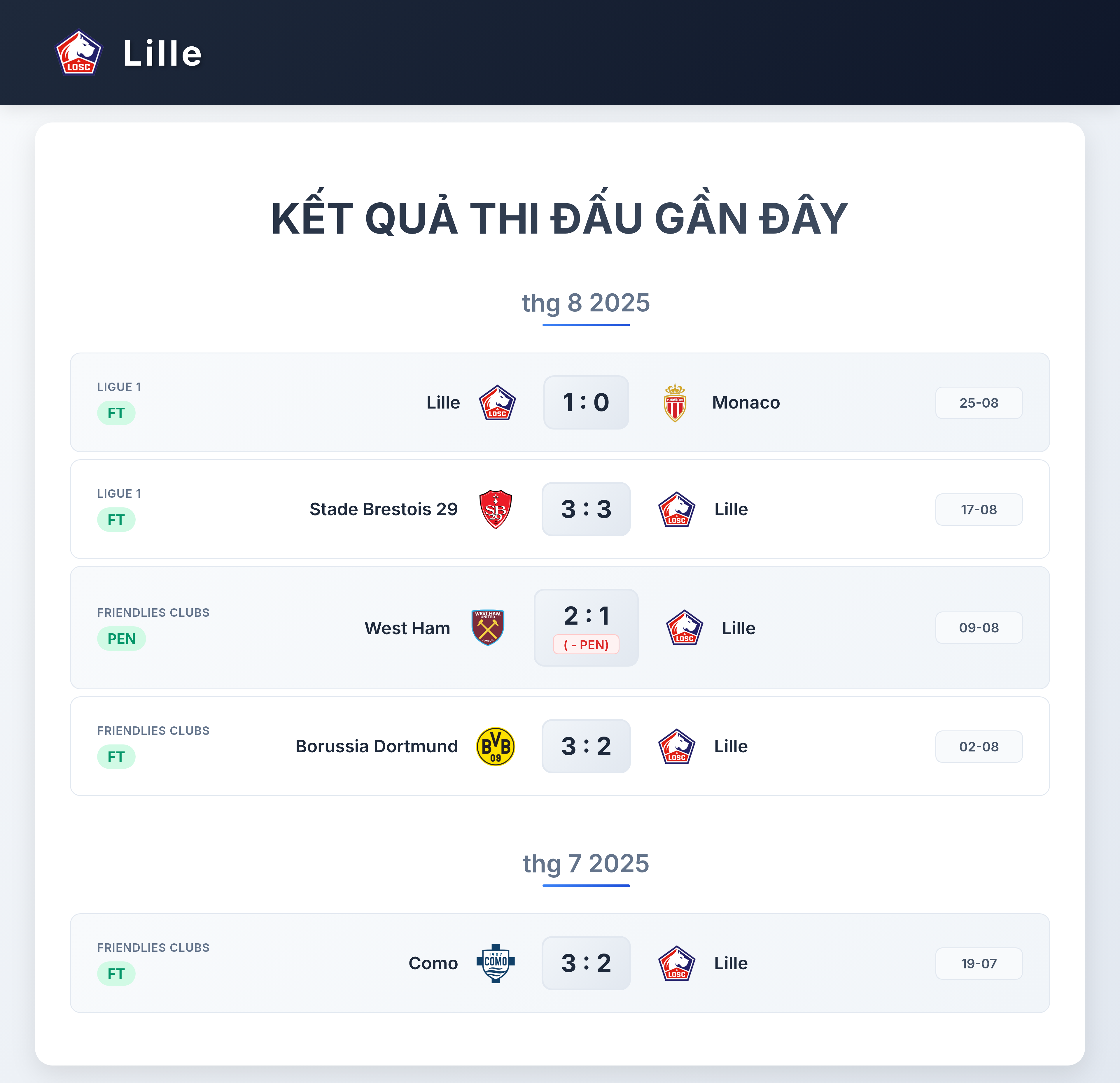 Biểu đồ phong độ 5 trận gần nhất của Lorient