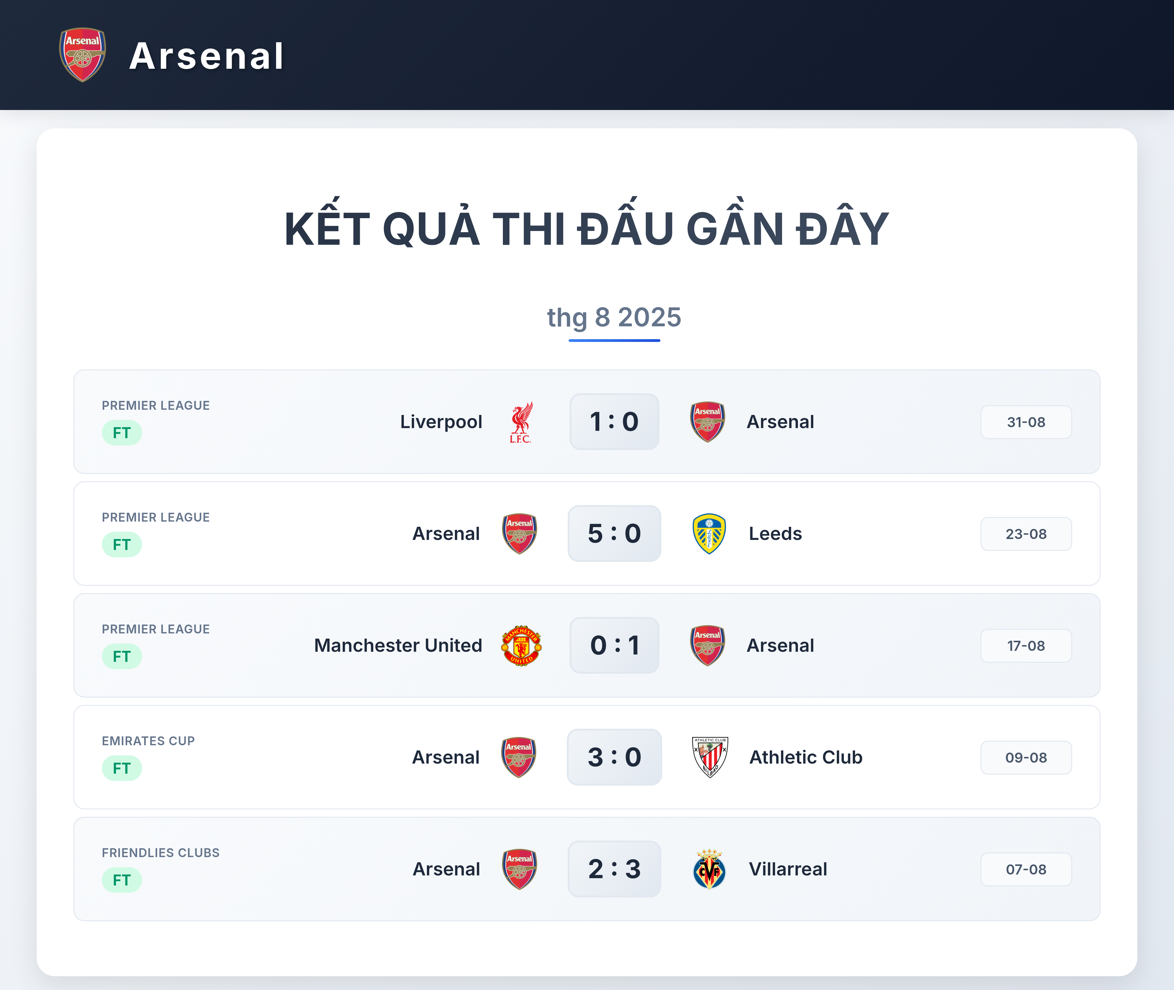 Biểu đồ phong độ gần đây của Arsenal