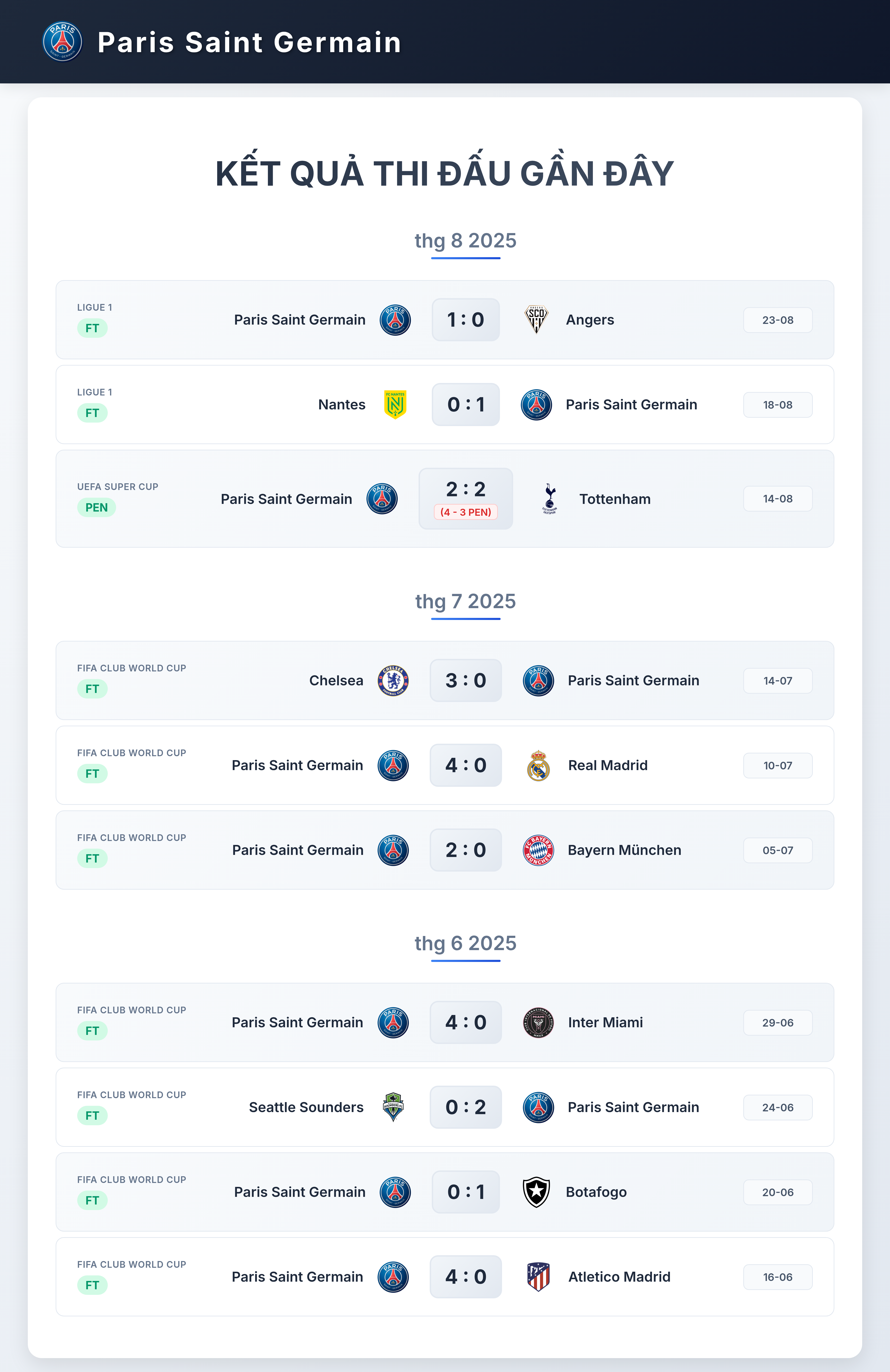 Biểu đồ phong độ PSG 2025