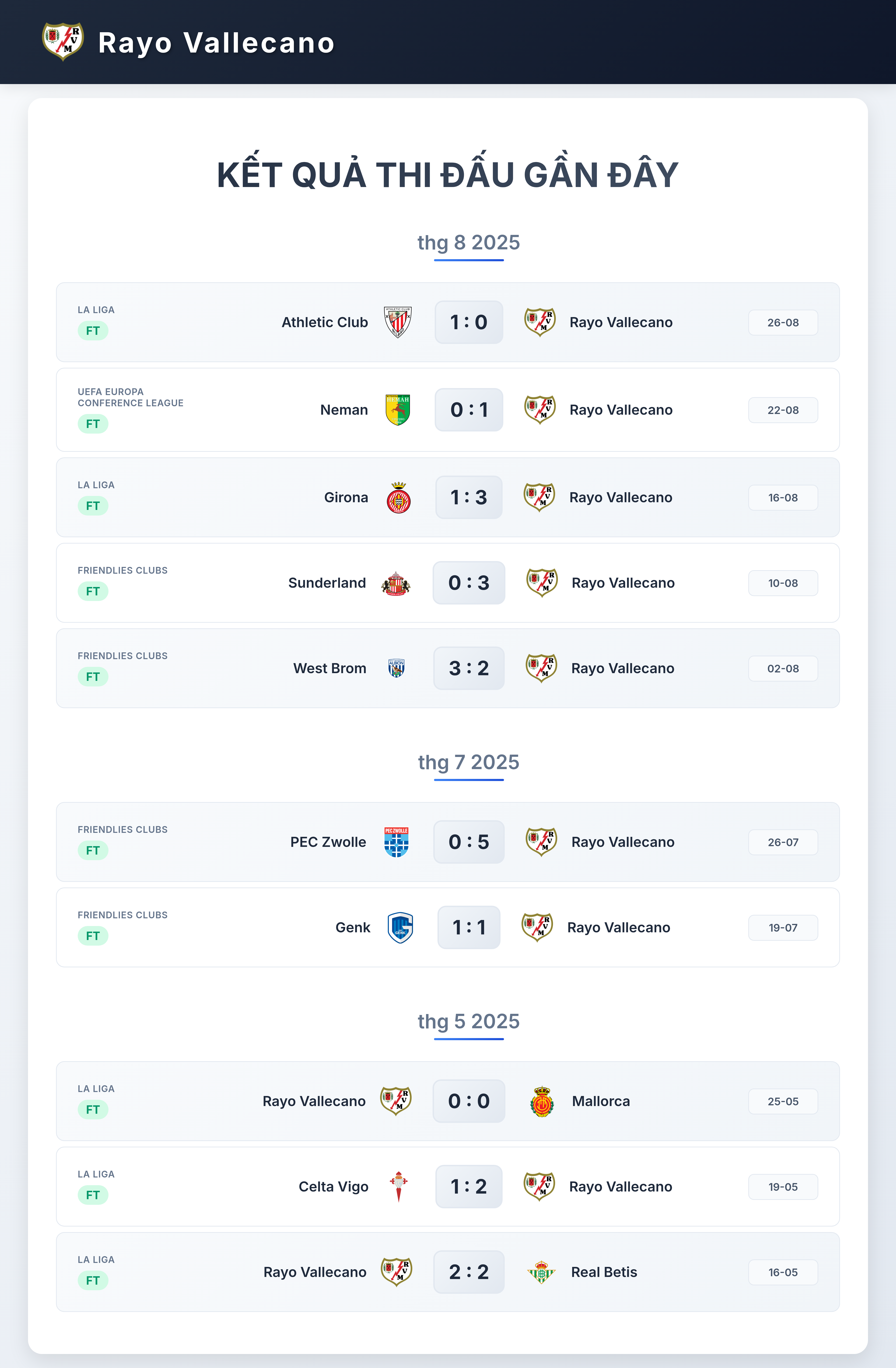 Biểu đồ phong độ 10 trận gần nhất Rayo Vallecano