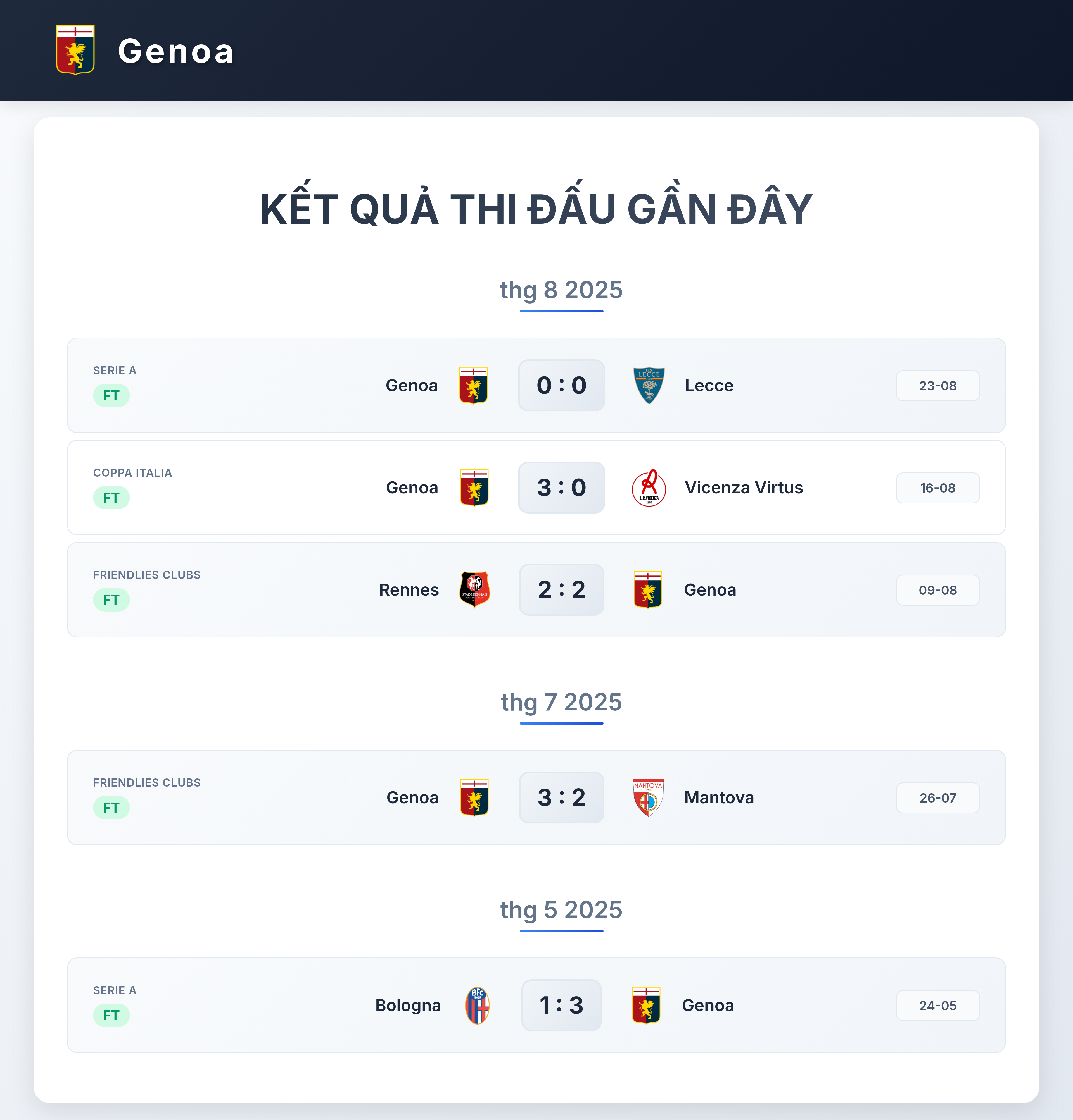 Biểu đồ phong độ gần đây của Genoa